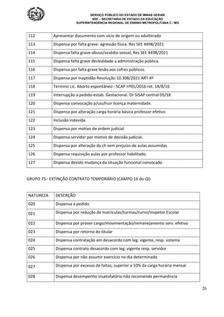 SERVIÇO PÚBLICO DO ESTADO DE MINAS GERAIS
SEE – SECRETARIA DE ESTADO DA EDUCAÇÃO
SUPERINTENDÊNCIA REGIONAL DE ENSINO METROPOLITANA C / MG
26
112 Apresentar documento com vício de origem ou adulterado
113 Dispensa por falta grave- agressão física. Res SEE 4498/2021
114 Dispensa falta grave-abuso/assédio sexual, Res SEE 4498/2021
115 Dispensa falta grave deslealdade a administração pública.
116 Dispensa por falta grave lesão aos cofres públicos.
117 Dispensa por inaptidão Resolução 10.308/2021 ART 4º
118 Termino Lic. Aborto espontâneo - SCAP nº01/2016 ret. 18/8/16
119 Interrupção a pedido-estab. Gestacional. Or SISAP central 05/18
120 Dispensa convocação p/usufruir licença maternidade.
121 Dispensa por alteração carga horária básica professor efetivo
122 Inclusão indevida.
123 Dispensa por motivo de ordem judicial
124 Dispensa servidor por motivo de decisão judicial.
125 Dispensa por alteração da ch sem prejuízo de aulas assumidas
126 Dispensa requisição aulas por professor habilitado.
127 Dispensa devido mudança da situação funcional convocado
GRUPO 75– EXTINÇÃO CONTRATO TEMPORÁRIO (CAMPO 16 do QI)
NATUREZA DESCRÇÃO
020 Dispensa a pedido
021 Dispensa por redução de matrículas/turmas/turno/Inspetor Escolar
022 Dispensa por prover cargo/movimentação/remanejamento serv. efetivo
023 Dispensa por retorno do titular
024 Dispensa contratação em desacordo com leg. vigente, resp. sistema
025 Dispensa contrato desacordo com leg. vigente resp. servidor
026 Dispensa por não assumir exercício no dia determinado
027 Dispensa por excesso de faltas, superior a 10% da carga horária mensal
028 Dispensa desempenho insatisfatório não recomende permanência
 