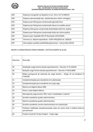 SERVIÇO PÚBLICO DO ESTADO DE MINAS GERAIS
SEE – SECRETARIA DE ESTADO DA EDUCAÇÃO
SUPERINTENDÊNCIA REGIONAL DE ENSINO METROPOLITANA C / MG
27
029 Dispensa transgredir ao disposto no art. 216 e 217 lei 869/52
030 Dispensa apresentação doc. adulterada para auferir vantagens
031 Dispensa por falta grave comprovada agressão física
032 Dispensa por falta grave comprovado abuso ou assédio sexual
033 Dispensa falta grave comprovada deslealdade administ. publica
034 Dispensa por falta grave comprovada lesão aos cofres publico
035 Dispensa por inaptidão ART.4º Resolução 10125/2020.
036 Termino Lic. Aborto espontâneo - SCAP nº01/2016 ret. 18/8/16
037 Interrupção a pedido estabilidade gestacional - nota jurídica 46/18
GRUPO 11 MANUTENCAO CARGA HORARIA - EFETIVO (CAMPO 16 do QI)
Natureza Descrição
45 Ampliação carga horária devido apostilamento – Decreto nº 33.336/92
46 Redução carga horária devido apostilamento – Decreto nº 40.013898
50 Média quinquenal de extensão de carga horária – Artigo 35 Lei Estadual nº
9.381/86
51 Complementação para excedente em substituição
52 Complementação para excedente em cargo vago
53 Retorno ao Regime Básico (RB)
54 Horas / aulas Regime Básico
57 Alteração de carga horária “RB / nível / modalidade / matéria”
58 Servidor excedente quadro administrativo
59 Retorno excedente quadro administrativo
60 Servidor excedente carreira administrativa em substituição
61 Professor habilitado complementando aulas em outro nível e matéria total ou
parcialmente
69 Projeto Escola de Tempo Integral – Cargo vago.
 