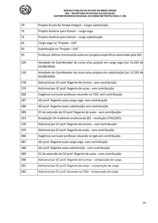 SERVIÇO PÚBLICO DO ESTADO DE MINAS GERAIS
SEE – SECRETARIA DE ESTADO DA EDUCAÇÃO
SUPERINTENDÊNCIA REGIONAL DE ENSINO METROPOLITANA C / MG
28
70 Projeto Escola de Tempo Integral – Cargo substituição.
71 Projeto Acelerar para Vencer – cargo vago.
72 Projeto Acelerar para Vencer – cargo substituição.
82 Cargo vago no “Projeto – EJA”
83 Substituição no “Projeto – EJA”
93 Professor efetivo ministrando aulas em projetos específicos autorizado pela SEE.
109 Atividade de Coordenador de curso e/ou projeto em cargo vago (Lei 15.293 de
05/08/2004).
110 Atividade de Coordenador de curso e/ou projeto em substituição (Lei 15.293 de
05/08/2004).
278 Adicional por EC prof. Regente de turmas - sem contribuição
279 Adicional por EC prof. Regente de aulas - sem contribuição
280 Exigência curricular professor atuando no TGD. sem contribuição
287 AEJ prof. Regente aulas cargo vago -sem contribuição
288 AEJ prof. Regente aulas substituição sem contribuição
289 EC da extensão de CH prof. Regente de aulas - sem contribuição
323 Ampliação CH mediante anuência da SEE - resolução 2741/2015.
378 Adicional por EC prof. Regente de turmas - com contribuição
379 Adicional por EC prof. Regente de aulas - com contribuição
380 Exigência curricular professor atuando no tgd.com contribuição
387 AEJ prof. Regente aulas cargo vago -com contribuição
388 AEJ prof. Regente aulas substituição - com contribuição
389 EC da extensão de CH prof. Regente de aulas - com contribuição
390 Adicional por EC prof. Regente de turmas - composição de cargo
391 Adicional por EC prof. Regente de aulas - composição de cargo
392 Adicional por EC prof. Atuando no TGD - composição de cargo
 