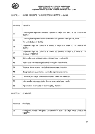 SERVIÇO PÚBLICO DO ESTADO DE MINAS GERAIS
SEE – SECRETARIA DE ESTADO DA EDUCAÇÃO
SUPERINTENDÊNCIA REGIONAL DE ENSINO METROPOLITANA C / MG
29
GRUPO 14 CARGO COMISSAO / MOVIMENTACAO. (CAMPO 16 do QI)
Natureza Descrição
06
Exoneração Cargo em Comissão a pedido – Artigo 106, letra “a” Lei Estadual nº
869/52
07
Exoneração Cargo em Comissão a critério do governo – Artigo 106, letra
“b” Lei Estadual nº 869/52
08
Dispensa Cargo em Comissão a pedido – Artigo 106, letra “a” Lei Estadual nº
869/52
09
Dispensa Cargo em Comissão a critério do governo – Artigo 106, letra “b” Lei
Estadual nº 869/52
71 Nomeação para cargo comissão no regime de vencimento.
72 Nomeação em substituição comissão regime vencimento
73 Designação para cargo comissão em regime vencimento.
74 Designação em substituição comissão regime vencimento.
76 Continuação - cargo comissão diretor ou secretario de escola
77 Interrupção - cargo comissão diretor ou secretario de escola
98 Aguardando publicação de exoneração / dispensa
GRUPO 20 REMOÇÃO.
Natureza Descrição
01 Remoção a pedido – Artigo 80 Lei Estadual nº 869/52 e Artigo 70 Lei Estadual nº
7.109/77
 