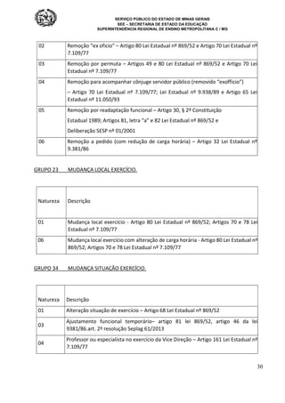 SERVIÇO PÚBLICO DO ESTADO DE MINAS GERAIS
SEE – SECRETARIA DE ESTADO DA EDUCAÇÃO
SUPERINTENDÊNCIA REGIONAL DE ENSINO METROPOLITANA C / MG
30
02 Remoção “ex oficio” – Artigo 80 Lei Estadual nº 869/52 e Artigo 70 Lei Estadual nº
7.109/77
03 Remoção por permuta – Artigos 49 e 80 Lei Estadual nº 869/52 e Artigo 70 Lei
Estadual nº 7.109/77
04 Remoção para acompanhar cônjuge servidor público (removido “exofficio”)
– Artigo 70 Lei Estadual nº 7.109/77; Lei Estadual nº 9.938/89 e Artigo 65 Lei
Estadual nº 11.050/93
05 Remoção por readaptação funcional – Artigo 30, § 2º Constituição
Estadual 1989; Artigos 81, letra “a” e 82 Lei Estadual nº 869/52 e
Deliberação SESP nº 01/2001
06 Remoção a pedido (com redução de carga horária) – Artigo 32 Lei Estadual nº
9.381/86
GRUPO 23 MUDANÇA LOCAL EXERCÍCIO.
Natureza Descrição
01 Mudança local exercício - Artigo 80 Lei Estadual nº 869/52; Artigos 70 e 78 Lei
Estadual nº 7.109/77
06 Mudança local exercício com alteração de carga horária - Artigo 80 Lei Estadual nº
869/52; Artigos 70 e 78 Lei Estadual nº 7.109/77
GRUPO 34 MUDANÇA SITUAÇÃO EXERCÍCIO.
Natureza Descrição
01 Alteração situação de exercício – Artigo 68 Lei Estadual nº 869/52
03
Ajustamento funcional temporário– artigo 81 lei 869/52, artigo 46 da lei
9381/86.art. 2º resolução Seplag 61/2013
04
Professor ou especialista no exercício da Vice Direção – Artigo 161 Lei Estadual nº
7.109/77
 
