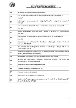 SERVIÇO PÚBLICO DO ESTADO DE MINAS GERAIS
SEE – SECRETARIA DE ESTADO DA EDUCAÇÃO
SUPERINTENDÊNCIA REGIONAL DE ENSINO METROPOLITANA C / MG
31
06 Servidor professor ou especialista excedente
07
Vice Direção com mudança de local exercício – Artigo 161 Lei Estadual nº
7.109/77
10
Substituição eventual de docente – Artigo 4º, Alínea “b” e Artigo 6º Lei Estadual nº
9.381/86
11
Sala de recursos – Artigo 14, Inciso I, Alínea “b” e Artigo 28 Lei Estadual nº
9.381/86
12
Oficina pedagógica – Artigo 14, Inciso I, Alínea “b” e Artigo 28 Lei Estadual nº
9.381/86
14
Ensino do uso da biblioteca – Artigo 4º, Inciso I, Alínea “e” Lei Estadual nº
9.381/86
15
Professor ou especialista na Vice Direção em substituição - Artigo 161 da Lei
Estadual nº 7.109/77
16
Vice Direção com mudança local exercício – Substituição - Artigo 161 da Lei
Estadual nº 7.109/77
21
Professor ou especialista da educação no exercício da vice Direção coordenando o
projeto reinventando o ensino médio.
23 Servidor em ajustamento funcional atuando secretaria de escola
24
Servidor em ajustamento funcional, exercendo atividades de apoio ao
funcionamento da biblioteca escolar
25 Professor atuando como interprete de libras
26 Professor atuando como guia interprete
27 Professor atuando como apoio
28 Professor atuando como instrutor de libras
30
Ajustamento funcional permanente nos termos do art.81 da lei 869/52 c/c art.2º
da resolução Seplag 61/2013
 