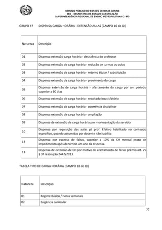 SERVIÇO PÚBLICO DO ESTADO DE MINAS GERAIS
SEE – SECRETARIA DE ESTADO DA EDUCAÇÃO
SUPERINTENDÊNCIA REGIONAL DE ENSINO METROPOLITANA C / MG
32
GRUPO 47 DISPENSA CARGA HORÁRIA - EXTENSÃO AULAS (CAMPO 16 do QI)
Natureza Descrição
01 Dispensa extensão carga horária - desistência do professor
02 Dispensa extensão de carga horária - redução de turmas ou aulas
03 Dispensa extensão de carga horária - retorno titular / substituição
04 Dispensa extensão de carga horária - provimento do cargo
05
Dispensa extensão de carga horária - afastamento do cargo por um período
superior a 60 dias
06 Dispensa extensão de carga horária - resultado insatisfatório
07 Dispensa extensão de carga horária - ocorrência disciplinar
08 Dispensa extensão de carga horária - ampliação
09 Dispensa de extensão de carga horária por movimentação do servidor
10
Dispensa por requisição das aulas p/ prof. Efetivo habilitado no conteúdo
especifico, quando assumidas por docente não habilita
12
Dispensa por excesso de faltas, superior a 10% da CH mensal prazo de
impedimento após decorrido um ano da dispensa.
13
Dispensa de extensão de CH por motivo de afastamento de férias prêmio art. 29
§ 3º resolução 2442/2013.
TABELA TIPO DE CARGA HORÁRIA (CAMPO 18 do QI)
Natureza Descrição
01 Regime Básico / horas semanais
02 Exigência curricular
 