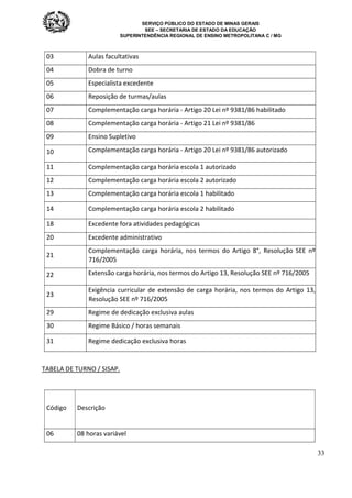 SERVIÇO PÚBLICO DO ESTADO DE MINAS GERAIS
SEE – SECRETARIA DE ESTADO DA EDUCAÇÃO
SUPERINTENDÊNCIA REGIONAL DE ENSINO METROPOLITANA C / MG
33
03 Aulas facultativas
04 Dobra de turno
05 Especialista excedente
06 Reposição de turmas/aulas
07 Complementação carga horária - Artigo 20 Lei nº 9381/86 habilitado
08 Complementação carga horária - Artigo 21 Lei nº 9381/86
09 Ensino Supletivo
10 Complementação carga horária - Artigo 20 Lei nº 9381/86 autorizado
11 Complementação carga horária escola 1 autorizado
12 Complementação carga horária escola 2 autorizado
13 Complementação carga horária escola 1 habilitado
14 Complementação carga horária escola 2 habilitado
18 Excedente fora atividades pedagógicas
20 Excedente administrativo
21
Complementação carga horária, nos termos do Artigo 8°, Resolução SEE nº
716/2005
22 Extensão carga horária, nos termos do Artigo 13, Resolução SEE nº 716/2005
23
Exigência curricular de extensão de carga horária, nos termos do Artigo 13,
Resolução SEE nº 716/2005
29 Regime de dedicação exclusiva aulas
30 Regime Básico / horas semanais
31 Regime dedicação exclusiva horas
TABELA DE TURNO / SISAP.
Código Descrição
06 08 horas variável
 