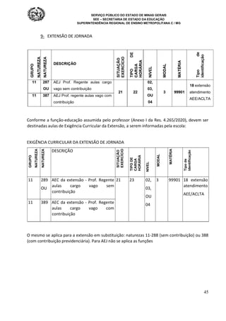 SERVIÇO PÚBLICO DO ESTADO DE MINAS GERAIS
SEE – SECRETARIA DE ESTADO DA EDUCAÇÃO
SUPERINTENDÊNCIA REGIONAL DE ENSINO METROPOLITANA C / MG
45
9- EXTENSÃO DE JORNADA
Conforme a função-educação assumida pelo professor (Anexo I da Res. 4.265/2020), devem ser
destinadas aulas de Exigência Curricular da Extensão, a serem informadas pela escola:
EXIGÊNCIA CURRICULAR DA EXTENSÃO DE JORNADA
DESCRIÇÃO
11 289
OU
AEC da extensão - Prof. Regente
aulas cargo vago sem
contribuição
21 23 02,
03,
OU
04
3 99901 18 extensão
atendimento
AEE/ACLTA
11 389 AEC da extensão - Prof. Regente
aulas cargo vago com
contribuição
O mesmo se aplica para a extensão em substituição: naturezas 11-288 (sem contribuição) ou 388
(com contribuição previdenciária). Para AEJ não se aplica as funções
 