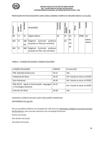 SERVIÇO PÚBLICO DO ESTADO DE MINAS GERAIS
SEE – SECRETARIA DE ESTADO DA EDUCAÇÃO
SUPERINTENDÊNCIA REGIONAL DE ENSINO METROPOLITANA C / MG
46
PROFESSOR EFETIVO EXCEDENTE COM CARGA HORÁRIA COMPLETA (REGIME BÁSICO 16 AULAS):
DESCRIÇÃO
RB 11 52 Regime Básico 66 07 02,
03,
OU
04
3 99901 ver
tabela
abaixo
AEC 11 280
OU
Exigência Curricular professor
atuando no TGD.sem contribuic
02
AEC 11 380 Exigência Curricular professor
atuando no TGD. com contribuic
TABELA – FUNÇÃO EDUCAÇÃO FUNÇÃO-EDUCAÇÃO
FUNÇÃO-EDUCAÇÃO CÓDIGO Previsto AEC
PEB- AEE/Sala de Recursos 34-11 não
Intérprete de Libras 34-25 Sim *exceto se atuar no CESEC
Guia Intérprete 34-26 Sim *exceto se atuar no CESEC
PEB ACLTA - Apoio à Comunicação, Linguagem
e Tecnologias Assistivas
34-27
Sim *exceto se atuar no CESEC
Instrutor de Libras 34-28 não
EXIGENCIA CURRICULAR (AEC) SEM VINCULAÇÃO FINANCEIRA
(VER MODELO QI pág 62)
Para os servidores efetivos nas situações 01 a 06, deve ser informada a exigência curricular em Guia
de Ocorrência, com uma das naturezas sem vinculação financeira.
Diretor de Escola;
Vice-diretor de Escola
Secretário de Escola;
 