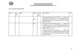 SERVIÇO PÚBLICO DO ESTADO DE MINAS GERAIS
SEE – SECRETARIA DE ESTADO DA EDUCAÇÃO
SUPERINTENDÊNCIA REGIONAL DE ENSINO METROPOLITANA C / MG
78
GO FALTAS PARALISAÇÃO/GREVE
Masp Nº
Adm
Nome Cargo Cód. Sit.
EX /AF
Informações Obs.
PEB
Incluir FALTA TIPO 29 - Reposição em ...../...../2022, ref.
a paralisação ocorrida em ...../...../2022, 004 h/a aulas
obrigatórias (nat. 50-07), 002h/a AEJ (50-14) e 001h/a
AEC (nat. 50-13).
PEB Incluir FALTA TIPO 24 - Reposição em ...../...../2022, ref.
a GREVE ocorrida no mês de Março/2022, 004 h/a
aulas obrigatórias (nat. 50-07), 002h/a AEJ (50-14) e
001h/a AEC (nat. 50-13).
Incluir FALTA TIPO 24 - Reposição em ...../...../2022, ref.
a GREVE ocorrida no mês de Abril/2022, 004 h/a aulas
obrigatórias (nat. 50-07), 002h/a AEJ (50-14) e 001h/a
AEC (nat. 50-13).
 