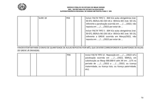 SERVIÇO PÚBLICO DO ESTADO DE MINAS GERAIS
SEE – SECRETARIA DE ESTADO DA EDUCAÇÃO
SUPERINTENDÊNCIA REGIONAL DE ENSINO METROPOLITANA C / MG
79
SLIDE 18 PEB Incluir FALTA TIPO 5 - 004 h/a aulas obrigatórias (nat.
50-07), 002h/a AEJ (50-14) e 001h/a AEC (nat. 50-13),
referente a paralisação ocorrida em ...../...../2022, não
reposta em ...../...../2022 por estar de ...
Incluir FALTA TIPO 5 - 004 h/a aulas obrigatórias (nat.
50-07), 002h/a AEJ (50-14) e 001h/a AEC (nat. 50-13),
referente a GREVE ocorrida em Março/2022, não
reposta em ...../...../2022 por estar de ...
FAVOR ATENTAR PARA O ENVIO DE QUANTIDADE DE AULAS REPOSTAS POR MÊS, QUE DEVERÁ CORRESPONDER A QUANTIDADE DE AULAS
DE GREVE JÁ ENVIADAS.
PEB Incluir FALTA TIPO 12 - Reposição em ...../...../2022 ref a
paralisação ocorrida em ...../...../2022, 004h/a, em
substituição ao Masp 000.000-0 adm XX em ...(LTS no
período de ...../...../2022 a ...../...../2022, ou Licença
maternidade, ou licença luto, ou licença paternidade,
etc).
 