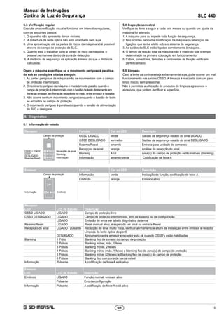 15
SLC 440
Manual de Instruções
Cortina de Luz de Segurança
BR
5.3	Verificação regular
Execute uma verificação visual e funcional em intervalos regulares,
com os seguintes passos:
1. O aparelho não apresenta danos visíveis.
2.  A cobertura da lente óptica não está arranhada nem suja.
3. Uma aproximação até às partes de riscos da máquina só é possível
através do campo de proteção da SLC.
4. Quando está a trabalhar junto a partes de risco da máquina, o
­pessoal permanece dentro da zona de detecção.
5. A distância de segurança da aplicação é maior do que a distância
calculada.
Opere a máquina e verifique se o movimento perigoso é paralisa-
do sob as condições citadas a seguir.
1. As partes perigosas da máquina não se movimentam com o campo
de proteção interrompido.
2. O movimento perigoso da máquina é imediatamente parado, quando o
campo de proteção é interrompido com o bastão de teste diretamente em
frente ao emissor, em frente ao receptor e no meio, entre emissor e receptor.
3. Não ocorre nenhum movimento perigoso enquanto o bastão de teste
se encontra no campo de proteção
4. O movimento perigoso é paralisado quando a tensão de alimentação
da SLC é desligada.
5.4	Inspeção semestral
Verifique os itens a seguir a cada seis meses ou quando um ajuste da
máquina for alterado.
1. A máquina para ou impede toda função de segurança.
2. Não ocorreu nenhuma modificação na máquina ou alteração de
ligações que tenha efeito sobre o sistema de segurança.
3. As saídas da SLC estão ligadas corretamente à máquina.
4. O tempo de reação total da máquina não é maior do que o tempo
determinado na primeira colocação em funcionamento.
5. Cabos, conectores, tampões e cantoneiras de fixação estão em
perfeito estado.
5.5	Limpeza
Caso a lente da cortina esteja extremamente suja, pode ocorrer um mal
funcionamento nas saídas OSSD. A limpeza é realizada com um pano
limpo macio, sem pressionar.
Não é permitida a utilização de produtos de limpeza agressivos e
­abrasivos, que podem danificar a superfície.
6.	 Diagnóstico
6.1	Informação de estado
Receptor Função Cor do LED Descrição
OSSD LIGADO
OSSD
DESLIGADO
Rearme/Reset
Recepção de sinal
Blanking
Informação
Campo de proteção OSSD LIGADO verde Saídas de segurança estado do sinal LIGADO
OSSD DESLIGADO vermelho Saídas de segurança estado do sinal DESLIGADO
Rearme/Reset amarelo Entrada para unidade de comando
Recepção de sinal laranja Análise da recepção do sinal
Blanking Azul Área(s) do campo de proteção estão inativas (blanking)
Informação amarelo-verde Codificação de feixe A
Emissor Função Cor do LED Descrição
Informação Emitindo
Campo de proteção Informação verde Indicação de função, codificação de feixe A
Emitindo laranja Emissor ativo
Receptor
LED LED de Estado Descrição
OSSD LIGADO LIGADO Campo de proteção livre
OSSD DESLIGADO LIGADO Campo de proteção interrompido, erro de sistema ou de configuração
LIGADO Emissão de erros ver tabela diagnóstico de erros
Rearme/Reset LIGADO Reset manual ativo, é esperado um sinal na entrada Reset
Recepção de sinal LIGADO / pulsante Recepção de sinal muito fraca, verificar alinhamento e altura de instalação entre emissor e receptor
Limpeza da lente óptica do perfil
DESLIGADO Alinhamento entre emissor e receptor está ok quando OSSD's estão habilitadas
Blanking 1 Pulso Blanking fixo de zona(s) do campo de proteção
2 Pulsos Blanking móvel, máx. 1 feixe
3 Pulsos Blanking móvel, 2 feixes
4 Pulsos Blanking móvel (máx. 1 feixe) e blanking fixo de zona(s) do campo de proteção
5 Pulsos Blanking móvel (2 feixes) e Blanking fixo de zona(s) do campo de proteção
6 Pulsos Blanking fixo com zona de borda móvel
Informação Pulsante A codificação de feixe A está ativo
Emissor
LED LED de Estado Descrição
Emitindo LIGADO Função normal, emissor ativo
Pulsante Erro de configuração
Informação Pulsante A codificação de feixe A está ativo
 