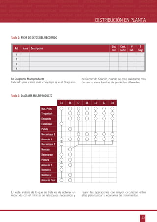 productividad productividad productividad productividad productividad productividad productividad productividad productividad productividad productividad productividad productividad productividad productividad productividad productividad productividad
productividad productividad productividad productividad productividad productividad productividad productividad productividad productividad productividad productividad productiDISTRIBUCIÓN EN PLANTA

Tabla 2: Ficha de datos del recorrido
Act

Icono

Descripción

Dist.
(m)

Cant.
(uds)

Nº
trab.

T
(seg)

1
2
3
4
b) Diagrama Multiproducto
Indicado para casos más complejos que el Diagrama

de Recorrido Sencillo, cuando se esté analizando más
de seis o siete familias de productos diferentes.

Tabla 3: Diagrama Multiproducto

En este análisis de lo que se trata es de obtener un
recorrido con el mínimo de retrocesos necesarios y

reunir las operaciones con mayor circulación entre
ellas para buscar la economía de movimientos.

23

 