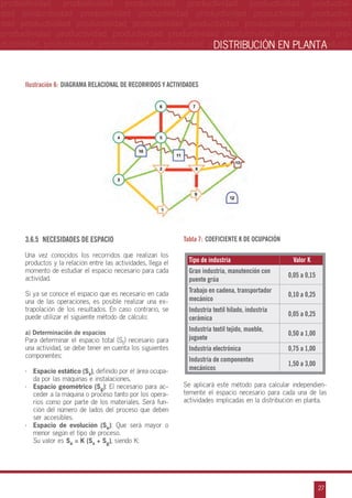 - productividad productividad productividad productividad productividad productivi- dad productividad productividad productividad productividad productividad productivid dad productividad productividad productividad productividad productividad productividad
- productividad productividad productividad productividad productividad productividad pro- ductividad productividad productividad productividad productividad productividad productiDISTRIBUCIÓN EN PLANTA

19. Distribución en planta.doc

Ilustración 6: Diagrama Relacional de Recorridossiguiente diagrama:
El resultado será similar al y Actividades

3.6.5  Necesidades de espacio

Ilustración 6: Diagrama Relacional de Recorridos y Actividades

Tabla 7: Coeficiente K de ocupación


3.6.5.-

	
Necesidades de espacio

Una vez conocidos los recorridos que realizan los
Tipo los productos y
Una vez conocidos los recorridos
productos y la relación entre las actividades, llega el que realizan de industria la relación
entre las actividades, llega el momento de estudiar el espacio necesario para
momento de estudiar el espacio necesario para cada
Gran industria, manutención con
cada actividad.
actividad.
puente grúa

Trabajo en cadena, transportador

Valor K
0,05 a 0,15

Si ya se conoce el espacio que es necesario en cada una de las operaciones,

Si ya se conoce el espacio que es posible realizar una extrapolación de los resultados. En caso contrario, se
es necesario en cada
mecánico
puede realizar una exuna de las operaciones, es posible utilizar el siguiente método de cálculo:
trapolación de los resultados. En caso contrario, se
Industria textil hilado, industria
a)
puede utilizar el siguiente método de Determinación de espacios cerámica
cálculo:

0,10 a 0,25
0,05 a 0,25

Para determinar el espacio total (St) necesario para una actividad, se

Industria textil tejido, mueble,

debe tener en cuenta los siguientes componentes:
a) Determinación de espacios
juguete
Para determinar el espacio total (St) necesario para
una actividad, se debe tener en cuenta los siguientes 34
Industria electrónica
componentes:

•	
Espacio estático (Ss), definido por el área ocupada por las máquinas e instalaciones.
•	 Espacio geométrico (Sg): El necesario para ac
ceder a la máquina o proceso tanto por los operarios como por parte de los materiales. Será función del número de lados del proceso que deben
ser accesibles.
•	 Espacio de evolución (Se): Que será mayor o

menor según el tipo de proceso.
	 Su valor es Se = K (Ss + Sg), siendo K:

Industria de componentes
mecánicos

0,50 a 1,00
0,75 a 1,00
1,50 a 3,00

Se aplicará este método para calcular independientemente el espacio necesario para cada una de las
actividades implicadas en la distribución en planta.

27

 