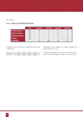 productividad productividad productividad productividad productividad productivi- p
dad productividad productividad productividad productividad productividad productivi- d
v
dad productividad productividad productividad productividad productividad productividad d
productividad productividad productividad productividad productividad productividad pro- p
ductividad productividad productividad productividad productividad productividad producti- d
v
d
p
v
Por ejemplo:
d
p
Tabla 8: Ejemplo de decisión multicriterio

v
d
Peso
Solución A
Solución B
Solución C
Solución D
p
Facilidad expansión
20%
10
8
5
0
v
Recorrido productos
15%
5
5
10
8
d
Eficiencia almacenaje

25%

5

8

8

8

Inversión

40%

3

5

5

10

5,2

6,35

6,5

7,2

VALORACIÓN

La valoración se obtiene de la siguiente forma, para
la Solución A:

Obteniéndose que, según los criterios utilizados, la
mejor solución es la D.
El último paso debe ser revisar si los criterios utilizados han sido acertados y elegir la mejor solución.

32

 