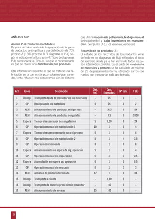 productividad productividad productividad productividad productividad productivi- p
dad productividad productividad productividad productividad productividad productivi- d
dad productividad productividad productividad productividad productividad productividad d
productividad productividad productividad productividad productividad productividad pro- p
ductividad productividad productividad productividad productividad productividad producti- d

ANÁLISIS SLP
Análisis P-Q (Productos-Cantidades)
Después de haber realizado la agrupación de la gama
de productos se simplifica a una distribución de 70%
proceso A y 30% proceso B. El diagrama de P-Q según lo indicado en la Ilustración 4: Tipos de diagramas
P-Q, corresponde al Tipo-III, así que lo recomendable
es que se realice una distribución por procesos.
Otra información relevante es que se trata de una fabricación en la que existe poco volumen/gran variedad/lenta rotación: nos encontramos con un sistema

que utiliza maquinaria polivalente, trabajo manual
(principalmente) y bajas inversiones en manutención. (Ver punto 3.6.1.-c) Volumen y rotación).
Recorrido de los productos (R)
El estudio de los recorridos de los productos viene
definido en los diagramas de flujo reflejados al inicio
del ejercicio donde ya se han eliminado todos los pasos intermedios posibles. En el punto de movimiento
de materiales y personas se ha calculado un máximo
de 25 desplazamientos/turno, utilizando carros con
ruedas que transportan toda una hornada.

Act

Descripción

Dist.
(m)

Cant.
(hornadas)

Nº trab.

T (h)

1

Transp.

Transporte desde el proveedor de los materiales

-

25

0

-

2

OP

Recepción de los materiales

5

25

1

2

3

ALM

Almacenamiento de productos refrigerados

-

16,5

0

84

4

ALM

Almacenamiento de productos congelados

-

8,5

0

1000

5

Espera

Tiempo de espera por descongelación

5

0,30

0

24

6

OP

Operación manual de manipulación 1

10

1

5

4

7

Espera

Tiempo de espera necesario para el proceso

5

1

0

8

8

OP

Operación manual de manipulación 2

5

1

4

3,5

9

OP

Operación de horneado

8

1

0

8

10

Espera

Almacenamiento en espera de sig. operación

5

1

0

4

11

OP

Operación manual de preparación

5

1

3

2,5

12

Espera

Acumulación en espera sig. operación

0

1

0

0,5

13

OP

Operación manual de envasado

0

1

3

3

14

ALM

Almacén de producto terminado

12

1

0

84

15

Transp.

Transporte a cliente

-

0,10

1

-

16

Transp.

Transporte de materia prima desde proveedor

-

100

0

-

17

36

Icono

ALM

Almacenamiento de envases

15

100

0

-

 