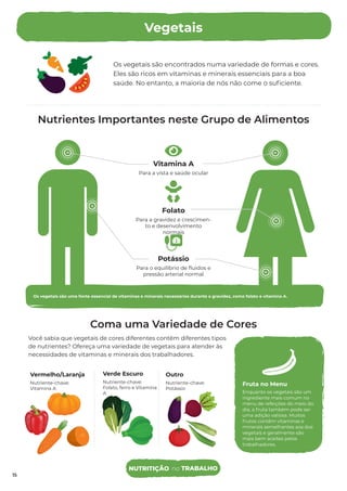 neiras
Os vegetais são encontrados numa variedade de formas e cores.
Eles são ricos em vitaminas e minerais essenciais para a boa
saúde. No entanto, a maioria de nós não come o suﬁciente.
Vegetais
Nutrientes Importantes neste Grupo de Alimentos
Vitamina A
Para a vista e saúde ocular
Folato
Para a gravidez e crescimen-
to e desenvolvimento
normais
Potássio
Para o equilíbrio de ﬂuidos e
pressão arterial normal
Coma uma Variedade de Cores
Você sabia que vegetais de cores diferentes contêm diferentes tipos
de nutrientes? Ofereça uma variedade de vegetais para atender às
necessidades de vitaminas e minerais dos trabalhadores.
Os vegetais são uma fonte essencial de vitaminas e minerais necessários durante a gravidez, como folato e vitamina A.
Vermelho/Laranja
Nutriente-chave:
Vitamina A
Verde Escuro
Nutriente-chave:
Folato, ferro e Vitamina
A
Outro
Nutriente-chave:
Potássio
Fruta no Menu
Enquanto os vegetais são um
ingrediente mais comum no
menu de refeições do meio do
dia, a fruta também pode ser
uma adição valiosa. Muitos
frutos contêm vitaminas e
minerais semelhantes aos dos
vegetais e geralmente são
mais bem aceites pelos
trabalhadores.
15
NUTRITIÇÃO no TRABALHO
15
 