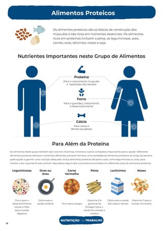 Alimentos Proteicos
Os alimentos proteicos são os blocos de construção dos
músculos e são ricos em nutrientes essenciais. Os alimentos
ricos em proteínas incluem o peixe, as leguminosas, aves,
carnes, ovos, laticínios, nozes e soja.
Nutrientes Importantes neste Grupo de Alimentos
Proteína
Para o crescimento muscular
e reparação dos tecidos
Ferro
Para a gravidez, crescimento
e desenvolvimento
Cálcio
Para ossos e
dentes saudáveis
Para Além da Proteína
Peixe
Vitamina D e
gorduras de
Ômega-3 para a
saúde do coração e
cérebro
Lacticínios
Cálcio para a saúde
dos ossos e dentes
Nozes
Vitamina E para a
função imunitária
Os alimentos deste grupo também são ricos em vitaminas, minerais e outros compostos importantes para a saúde. Diferentes
alimentos proteicos oferecem nutrientes diferentes, portanto fornecer uma variedade de alimentos proteicos ao longo da semana
pode ajudar a garantir uma nutrição adequada. Inclua alimentos proteicos de baixo-custo, como leguminosas ou ovos, para
manter o seu orçamento sob controlo. Veja abaixo alguns dos nutrientes encontrados em diferentes tipos de alimentos proteicos.
Carne
Vermelha
Ferro para energia
Ovos ou
Aves
Colina para a
saúde cerebral
Leguminosas
Zinco para o
desenvolvimento
celular e ﬁbra
para a saúde
digestiva
19
NUTRITIÇÃO no TRABALHO
19
 