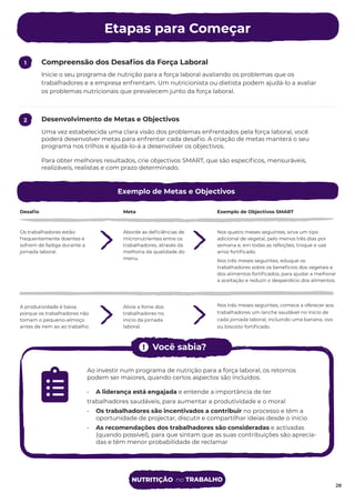 Ao investir num programa de nutrição para a força laboral, os retornos
podem ser maiores, quando certos aspectos são incluídos:
• A liderança está engajada e entende a importância de ter
trabalhadores saudáveis, para aumentar a produtividade e o moral
• Os trabalhadores são incentivados a contribuir no processo e têm a
oportunidade de projectar, discutir e compartilhar ideias desde o início
• As recomendações dos trabalhadores são consideradas e activadas
(quando possível), para que sintam que as suas contribuições são aprecia-
das e têm menor probabilidade de reclamar
Você sabia?
Etapas para Começar
28
Desaﬁo
A produtividade é baixa
porque os trabalhadores não
tomam o pequeno-almoço
antes de irem ao ao trabalho.
Meta Exemplo de Objectivos SMART
Nos três meses seguintes, comece a oferecer aos
trabalhadores um lanche saudável no início de
cada jornada laboral, incluindo uma banana, ovo
ou biscoito fortiﬁcado.
Alivie a fome dos
trabalhadores no
início da jornada
laboral.
Compreensão dos Desaﬁos da Força Laboral
1
Inicie o seu programa de nutrição para a força laboral avaliando os problemas que os
trabalhadores e a empresa enfrentam. Um nutricionista ou dietista podem ajudá-lo a avaliar
os problemas nutricionais que prevalecem junto da força laboral.
Desenvolvimento de Metas e Objectivos
Exemplo de Metas e Objectivos
2
Uma vez estabelecida uma clara visão dos problemas enfrentados pela força laboral, você
poderá desenvolver metas para enfrentar cada desaﬁo. A criação de metas manterá o seu
programa nos trilhos e ajudá-lo-á a desenvolver os objectivos.
Para obter melhores resultados, crie objectivos SMART, que são especíﬁcos, mensuráveis,
realizáveis, realistas e com prazo determinado.
Os trabalhadores estão
frequentemente doentes e
sofrem de fadiga durante a
jornada laboral.
Aborde as deﬁciências de
micronutrientes entre os
trabalhadores, através da
melhoria da qualidade do
menu.
Nos quatro meses seguintes, sirva um tipo
adicional de vegetal, pelo menos três dias por
semana e, em todas as refeições, troque e use
arroz fortiﬁcado.
Nos três meses seguintes, eduque os
trabalhadores sobre os benefícios dos vegetais e
dos alimentos fortiﬁcados, para ajudar a melhorar
a aceitação e reduzir o desperdício dos alimentos.
NUTRITIÇÃO no TRABALHO
 