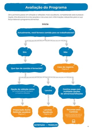 Lanches
Saudáveis
Página 23
Caso de negócio
Página 8
Dê o primeiro passo em direção a refeições mais saudáveis, completando esta autoava-
liação. Ela direcioná-lo-á às secções e recursos com informações relevantes para a sua
força laboral e programa alimentar.
Malnutrition Can Be Seen in Different Forms
Malnutrition Can Be Seen in Different Forms
Actualmente, você fornece comida para os trabalhadores?
Sim
Lanche
Preparação duma
Refeição saudável
Página 11
Recursos para
Cantinas
Consulte a secção Recursos na
página de internet do manual
em NutritionConnect.org
Não
Opção de refeição única
(os trabalhadores recebem
a mesma refeição)
Cantina paga com
múltiplas opções
de alimentos/refeições
Inicie
Que tipo de comida é fornecida?
Avaliação do Programa
6
NUTRITIÇÃO no TRABALHO
 