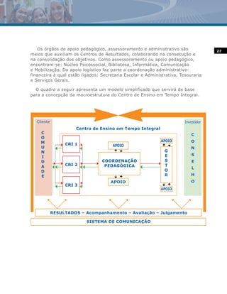 Os órgãos de apoio pedagógico, assessoramento e administrativo são               27
meios que auxiliam os Centros de Resultados, colaborando na consecução e
na consolidação dos objetivos. Como assessoramento ou apoio pedagógico,
encontram-se: Núcleo Psicossocial, Biblioteca, Informática, Comunicação
e Mobilização. Do apoio logístico faz parte a coordenação administrativo-
financeira à qual estão ligados: Secretaria Escolar e Administrativa, Tesouraria
e Serviços Gerais.

  O quadro a seguir apresenta um modelo simplificado que servirá de base
para a concepção da macroestrutura do Centro de Ensino em Tempo Integral.




  Cliente                                                               Investidor
                     Centro de Ensino em Tempo Integral
    C                                                                       C
    O
    M                                                        APOIO         O
                 CRI 1                APOIO
    U                                                                      N
    N                                                         G
                                                              E             S
    I
    D                            COORDENAÇÃO                  S             E
    A            CRI 2            PEDAGÓGICA                  T
                                                                            L
    D                                                         O
    E                                                         R            H
                                     APOIO                                 O
                 CRI 3
                                                             APOIO




            RESULTADOS – Acompanhamento – Avaliação – Julgamento

                          SISTEMA DE COMUNICAÇÃO
 