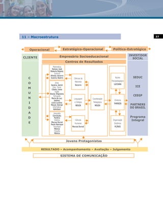 11 – Macroestrutura                                                                                   37




   Operacional                   Estratégico-Operacional                Político-Estratégico

                             Empresário Socioeducacional                                 INVESTIDOR
CLIENTE                                                                                    SOCIAL
                                      Centros de Resultados
                    Matemática
                  Ramos; José
                 Roberto Rejane;
                     Química
                 Afonso; Socorro
   C             Jozária; Beatriz         Ciências da                      Núcleo          SEDUC
                                           Natureza                    Psicopedagógico
   O                    Artes
                                                                          LUCIANA
                  Sandra; Astrid            Socorro
                    Educ. Física                                                            ICE
   M               Cibele; Irene
                       Inglês
   U             Klenie; Eligivânia
                     Português                                                             CEEGP
   N               Maria da Luz;           Linguagem     Coordenação
                      Joelma;                                             Diretoria
   I               Lúcia Lucena;           e Códigos     Pedagógica
                                                                         THEREZA
                  Neuza; George             NEUZA          NEUZA                         PARTNERS
   D                Informática                                                          DO BRASIL
                     Admilson
   A                 Geografia
                    Conceição;
   D                  Porfirio                                                           Programa
                      História             Ciências                     Organização       Integral
   E              Marcos Durval
                                           Humanas                        Dinâmica
                  Paulo Henrique
                     Sociologia          Marcos Durval                    PLÍNIO
                      Mônica
                      Filosofia
                      Mônica


                                      Jovens Protagonistas

          RESULTADO – Acompanhamento – Avaliação – Julgamento

                              SISTEMA DE COMUNICAÇÃO
 