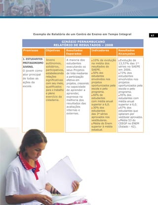 Exemplo de Relatório de um Centro de Ensino em Tempo Integral                                  47

                           GINÁSIO PERNAMBUCANO
                       RELATÓRIO DE RESULTADOS – 2008
Premissas        Objetivos         Resultados            Indicadores          Resultados
                                   Esperados                                  Alcançados

1. ESTUDANTES    Jovens            A maioria dos         n 10% de evolução    n Evolução de
PROTAGONISMO     autônomos,        estudantes            na média dos         13,57% das 1as
JUVENIL          solidários,       executando os         resultados do        séries no SAEPE
O jovem como     participativos,   seus Projetos         SAEPE.               em 2006.
                 estabelecendo     de Vida mediante      n 50% dos            n 73% dos
ator principal
                 relações          a participação        estudantes           estudantes
de todas as                                              envolvidos nos       envolvidos nos
                 significativas    efetiva em
ações da         com seu meio,     projetos, crescendo   projetos             projetos
escola.          qualificados      na capacidade         oportunizados pela   oportunizados pela
                                                         escola e pelo        escola e pelo
                 para o trabalho   de aprender a
                                                         programa.            programa.
                 e pleno           aprender,
                                                         n 60% de             n 95% dos
                 exercício da      expressa na
                                                         estudantes           estudantes com
                 cidadania.        melhoria dos          com média anual      média anual
                                   resultados das        superior a 6,0.      superior a 6,0.
                                   avaliações            n 30% dos            n 67% dos
                                   internas e            estudantes           estudantes que
                                   externas.             das 3as séries       optaram por
                                                         aprovados nos        vestibular aprovados.
                                                         vestibulares.        n Média 53 do

                                                         n Média do Enem      CEEGP no ENEM
                                                         superior à média     (Estado - 42).
                                                         estadual.
 