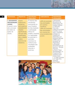 48   Premissas        Objetivos         Resultados            Indicadores        Resultados
                                        Esperados                                Alcançados
     1. ESTUDANTES    Jovens            A maioria dos         n 50% de aumento   n Olimpíada
     PROTAGONISMO     autônomos,        estudantes                               Brasileira de
                                                              nas premiações
                                                                                 Matemática de
     JUVENIL          solidários,       executando os         em eventos         Escolas Públicas -
     O jovem como     participativos    seus Projetos         científicos.       13 Menções
     ator principal   estabelecendo     de Vida mediante      n 50% de aumento
                                                                                 Honrosas.
                                                                                 n Bolsa de Iniciação
     de todas as      relações          a participação        das premiações
                                                                                 Científica Júnior
     ações da         significativas    efetiva em            em eventos de      para 1 estudante.
     escola.          com seu meio,     projetos, crescendo   empreendedorismo   n Estágio no

                      qualificados      na capacidade         juvenil.           Instituto de
                      para o trabalho   de aprender a                            Matemática em
                                                                                 Pesquisa Aplicada
                      e pleno           aprender,
                                                                                 (IMPA) para 1
                      exercício da      expressa na                              professor de
                      cidadania.        melhoria dos                             Matemática.
                                                                                 n Olimpíada
                                        resultados das
                                                                                 Pernambucana de
                                        avaliações
                                                                                 Química - Menção
                                        internas e                               Honrosa.
                                        externas.                                n Prêmio “Maior

                                                                                 Rentabilidade” no
                                                                                 Programa Mini-
                                                                                 empresa Junior
                                                                                 Achievement
                                                                                 - 1º lugar Fuchique
                                                                                 e 2º lugar Mini-
                                                                                 empresa
                                                                                 Doce Magia.
 