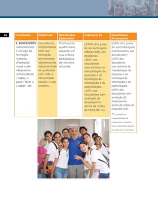 50   Premissas        Objetivos        Resultados      Indicadores        Resultados
                                       Esperados                          Alcançados
     2. EDUCADORES    Educadores       Professores     n 100% dos guias   n 50% dos guias
     Conhecimento     comprometidos    qualificados,   de aprendizagem    de aprendizagem
     a serviço da     com sua          atuando em      estruturados por   estruturados por
     formação         formação         sua prática     disciplinas.       disciplinas*.
     humana.          permanente,      pedagógica      n 80% dos
                                                                          n 95% dos

     n Formação       estabelecendo    de maneira      educadores         educadores
     numa visão       relacionamento   eficiente.      com domínio de     com domínio de
     integradora      de qualidade                     metodologias de    metodologias de
     contemplando     com toda a                       pesquisa e de      pesquisa e de
     o saber, o       comunidade                       tecnologia da      tecnologia da
     saber- fazer e   escolar e seu                    informação e da    informação e da
     o saber- ser.    entorno.                         comunicação.       comunicação.
                                                                          n 69% dos
                                                       n 50% dos


                                                       educadores com     educadores com
                                                       avaliação de       avaliação de
                                                       desempenho         desempenho
                                                       acima da média     acima da média do
                                                       do PROCENTRO.      PROCENTRO.

                                                                          *Em virtude da
                                                                          impossibilidade da

                                                                          presença do consultor,

                                                                          foram elaborados apenas

                                                                          os guias do 1º semestre.
 