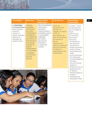 Premissas             Objetivos          Resultados           Indicadores           Resultados                 51
                                         Esperados                                  Alcançados
3. PARCEIROS          n Pais de          Pais de estudantes   n 70% de              n 75,56% – índice
Corresponsabilidade   estudantes         plenamente           satisfação das        de satisfação dos
Todos (agentes        conscientiza-      satisfeitos          famílias em           pais em relação à
internos e            dos, instru-       (exteriorizando a    relação ao CEEGP.     escola.
externos à            mentalizados e     satisfação perante   n 70% de              n 89% de pais
escola) conjugam      participativos     a comunidade).       participação dos      nos encontros
esforços na           no cotidiano de    Ampliação            pais nos Encontros    promovidos.
efetivação do         seus filhos e no   do número            de Famílias &         n Parceiros:
projeto escolar.      desenvolvimen-     de parceiros         Escola.               - Companheiros
                      to da Escola,      financeiros          n Aumento em            das Américas;
                      tornando-se        e custos sob         100% do número de     - Escola Edmur
                      agentes            controle.            parceiros externos.     Arlindo Cavalcanti;
                      multiplicadores                         n Criação da          - Centro Cultural
                      na comunidade.                          Associação de Pais      Brasil-Alemanha/
                      n Ampliação                             de Estudantes.          CCBA;
                      do número de                                                  - Junior Achievement
                      parceiros                                                     - The Nottingham
                      externos.                                                       University/Inglaterra;
                                                                                    - The Royal
                                                                                      Grammar School/
                                                                                      Inglaterra;
                                                                                    - All Saints Church of
                                                                                      England Primary;
                                                                                    - O’ Keeffe &
                                                                                      Partners/Inglaterra;
                                                                                    - Criação e
                                                                                      formalização da
                                                                                      Associação de Pais.
 