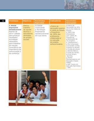 52   Premissas          Objetivos    Resultados         Indicadores          Resultados
                                     Esperados                               Alcançados
     4. Atitude         Efetivo      O CEEGP            n Índice de          n Índice de
     Empresarial        trabalho     vivenciando                             aprovação de 95%
                                                        aprovação superior   acima da média do
     Socioeducacional   da equipe    a Tecnologia       à média do Estado.   Estado.
     Espírito de        técnica e    Empresarial        n Frequência         n 100% dos
     servir voltado     educadores   socioecucacional   de 100% dos          educadores
     para produzir      alinhados    em sua rotina.     professores.         com 100% de
     resultados.        ao projeto                                           frequência.
                                                        n Elaboração e/
                                                                             n Realização de
     Humildade          escolar.                        ou execução          10 projetos:
     necessária                                         de projetos          l "Vestibulinho”;
     para trabalhar                                     extracurriculares.   l Mini-empresas;
     em equipe.                                                              l O Caráter Conta;

     Consciência da                                                          l Dança no Mundo;

                                                                             l Círculos de Leitura;
     importância da
                                                                             l Alemão Básico;
     comunicação e
                                                                             l Clube do Jornal;
     da confiança.                                                           l Coral Amaro

                                                                              Quintas;
                                                                             l Jovens

                                                                             Multiplicadores em
                                                                             Educação e Saúde -
                                                                             JOMES;
                                                                             l ADE: Jovens em

                                                                             Ação pelo Patrimônio
                                                                             - JAPE.
 