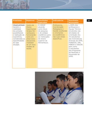 Premissas           Objetivos      Resultados        Indicadores        Resultados          55
                                   Esperados                            Alcançados
5.Replicabilidade   Centro de      O CEEGP           Professores,       n 100% dos

Garantir a          Ensino         atuando           Coordenação        professores e
viabilidade         Experimental   como lócus        Pedagógica e       Equipe Técnica
dos achados         Ginásio Per-   de pesquisa       Gestão acolhendo   envolvidos nas
possibilitando      nambucano      e de estágio      e orientando       atividades de
a replicação da     funcionando    acadêmico para    os acadêmicos      orientação dos
experiência,        como em-       as instituições   nas suas áreas     35 estudantes
consideradas as     presa socio-   de ensino         específicas.       das licenciaturas
especificidades     educacional,   superior de                          diversas da UFPE,
de cada             irradiador     Pernambuco.                          FUNESCO, UPE,
situação.           de um novo                                          FABEJA e UNICAP,
                    modelo de                                           bem como
                    escola.                                             5 estudantes
                                                                        dos Programas
                                                                        de Mestrado e
                                                                        Doutorado da
                                                                        UFPE.
 