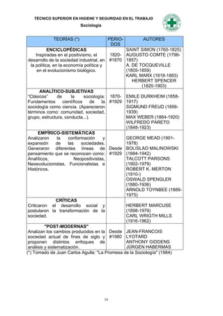 TÉCNICO SUPERIOR EN HIGIENE Y SEGURIDAD EN EL TRABAJO
                           Sociología


             TEORÍAS (*)                   PERIO-         AUTORES
                                            DOS
           ENCICLOPÉDICAS                          SAINT SIMON (1760-1825)
    Inspiradas en el positivismo, el         1820- AUGUSTO COMTE (1798-
desarrollo de la sociedad industrial, en     #1870 1857)
 la política, en la economía política y            A. DE TOCQUEVILLE
     en el evolucionismo biológico.                (1805-1859)
                                                   KARL MARX (1818-1883)
                                                      HERBERT SPENCER
                                                          (1820-1903)
        ANALÍTICO-SUBJETIVAS
 “Clásicos”      de      la     sociología: 1870- EMILE DURKHEIM (1858-
 Fundamentos        científicos    de    la #1929 1917)
 sociología como ciencia. (Aparecieron            SIGMUND FREUD (1856-
 términos como: comunidad, sociedad,              1939)
 grupo, estructura, conducta...).                 MAX WEBER (1864-1920)
                                                  WILFREDO PARETO
                                                  (1848-1923)
       EMPÍRICO-SISTEMÁTICAS
 Analizaron      la    conformación       y       GEORGE MEAD (1901-
 expansión       de    las    sociedades.         1978)
 Generaron diferentes líneas de Desde BOLISLAO MALINOWSKI
 pensamiento que se reconocen como: #1929 (1884-1942)
 Analíticos,               Neopositivistas,       TALCOTT PARSONS
 Neoevolucionistas, Funcionalistas e              (1902-1979)
 Históricos.                                      ROBERT K. MERTON
                                                  (1910-)
                                                  OSWALD SPENGLER
                                                  (1880-1936)
                                                  ARNOLD TOYNBEE (1889-
                                                  1975)
                 CRÍTICAS
 Criticaron el desarrollo social y                HERBERT MARCUSE
 postularon la transformación de la               (1898-1979)
 sociedad.                                        CARL WRIGTH MILLS
                                                  (1916-1962)
          "POST-MODERNAS"
 Analizan los cambios producidos en la Desde JEAN-FRANCOIS
 sociedad actual de fines de siglo y #1980 LYOTARD
 proponen distintos enfoques de                   ANTHONY GIDDENS
 análisis y sistematización.                      JÜRGEN HABERMAS
(*) Tomado de Juan Carlos Agulla: "La Promesa de la Sociología" (1984)




                                        16
 