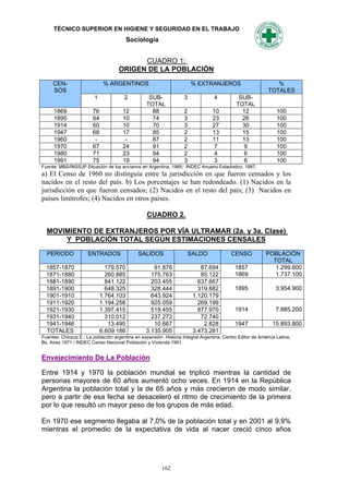 TÉCNICO SUPERIOR EN HIGIENE Y SEGURIDAD EN EL TRABAJO
                                         Sociología


                                          CUADRO 1:
                                    ORIGEN DE LA POBLACIÓN

     CEN-                     % ARGENTINOS                              % EXTRANJEROS                          %
     SOS                                                                                                    TOTALES
                         1             2           SUB-             3             4           SUB-
                                                  TOTAL                                      TOTAL
     1869               76            12            88              2            10            12               100
     1895               64            10            74              3            23            26               100
     1914               60            10            70              3            27            30               100
     1947               68            17            85              2            13            15               100
     1960                -             -            87              2            11            13               100
     1970               67            24            91              2            7             9                100
     1980               71            23            94              2            4             6                100
     1991               75            19            94              3            3             6                100
Fuente: MBS/INSSJP Situación de los ancianos en Argentina, 1985; INDEC Anuario Estadístico, 1997.
a) El Censo de 1960 no distinguía entre la jurisdicción en que fueron censados y los
nacidos en el resto del país. b) Los porcentajes se han redondeado. (1) Nacidos en la
jurisdicción en que fueron censados; (2) Nacidos en el resto del país; (3) Nacidos en
países limítrofes; (4) Nacidos en otros países.

                                                  CUADRO 2.

  MOVIMIENTO DE EXTRANJEROS POR VÍA ULTRAMAR (2a. y 3a. Clase)
      Y POBLACIÓN TOTAL SEGÚN ESTIMACIONES CENSALES
  PERIODO             ENTRADOS                SALIDOS                   SALDO             CENSO            POBLACIÓN
                                                                                                             TOTAL
  1857-1870                    179.570              91.876                  87.694          1857              1.299.600
  1871-1880                    260.885             175.763                  85.122          1869              1.737.100
  1881-1890                    841.122             203.455                 637.667
  1891-1900                    648.325             328.444                 319.882          1895                3.954.900
  1901-1910                  1.764.103             643.924               1.120.179
  1911-1920                  1.194.258             925.059                 269.199
  1921-1930                  1.397.415             519.455                 877.970          1914                7.885.200
  1931-1940                    310.012             237.272                  72.740
  1941-1946                     13.495              10.667                   2.828          1947              15.893.800
  TOTALES                    6.609.186           3.135.905               3.473.281
Fuentes: Chiozza E.: La población argentina en expansión. Historia Integral Argentina, Centro Editor de América Latina,
Bs. Aires 1971 / INDEC Censo Nacional Población y Vivienda 1991.


Envejecimiento De La Población

Entre 1914 y 1970 la población mundial se triplicó mientras la cantidad de
personas mayores de 60 años aumentó ocho veces. En 1914 en la República
Argentina la población total y la de 65 años y más crecieron de modo similar,
pero a partir de esa fecha se desaceleró el ritmo de crecimiento de la primera
por lo que resultó un mayor peso de los grupos de más edad.

En 1970 ese segmento llegaba al 7,0% de la población total y en 2001 al 9,9%
mientras el promedio de la expectativa de vida al nacer creció cinco años




                                                         162
 