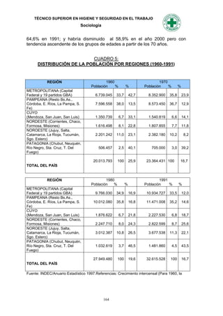 TÉCNICO SUPERIOR EN HIGIENE Y SEGURIDAD EN EL TRABAJO
                               Sociología


64,6% en 1991; y habría disminuido al 58,9% en el año 2000 pero con
tendencia ascendente de los grupos de edades a partir de los 70 años.


                           CUADRO 5:
      DISTRIBUCIÓN DE LA POBLACIÓN POR REGIONES (1960-1991)


           REGIÓN                            1960                              1970
                                     Población    %         %          Población    %         %
METROPOLITANA (Capital
Federal y 19 partidos GBA)             6.739.045    33,7        42,7     8.352.900   35,8         23,9
PAMPEANA (Resto Bs.As.,
Córdoba, E. Ríos, La Pampa, S.         7.596.558    38,0        13,5     8.573.450   36,7         12,9
Fe)
CUYO
(Mendoza, San Juan, San Luis)          1.350.739      6,7       33,1     1.540.819      6,6       14,1
NORDESTE (Corrientes, Chaco,
Formosa, Misiones)                     1.616.498      8,1       22,8     1.807.855      7,7       11,8
NOROESTE (Jujuy, Salta,
Catamarca, La Rioja, Tucumán,          2.201.242    11,0        23,1     2.382.180   10,2          8,2
Sgo. Estero)
PATAGONIA (Chubut, Neuquén,
Río Negro, Sta. Cruz, T. Del             506.457      2,5       40,1      705.000       3,0       39,2
Fuego)

                                      20.013.793     100        25,9    23.364.431 100        16,7
TOTAL DEL PAÍS


           REGIÓN                            1980                              1991
                                     Población   %          %          Población    %         %
METROPOLITANA (Capital
Federal y 19 partidos GBA)             9.766.030    34,9        16,9    10.934.727   33,5         12,0
PAMPEANA (Resto Bs.As.,
Córdoba, E. Ríos, La Pampa, S.        10.012.080    35,8        16,8    11.471.008   35,2         14,6
Fe)
CUYO
(Mendoza, San Juan, San Luis)          1.876.622      6,7       21,8     2.227.530      6,8       18,7
NORDESTE (Corrientes, Chaco,
Formosa, Misiones)                     2.247.710      8,0       24,3     2.822.599      8,7       25,6
NOROESTE (Jujuy, Salta,
Catamarca, La Rioja, Tucumán,          3.012.387    10,8        26,5     3.677.538   11,3         22,1
Sgo. Estero)
PATAGONIA (Chubut, Neuquén,
Río Negro, Sta. Cruz, T. Del           1.032.619      3,7       46,5     1.481.860      4,5       43,5
Fuego)

                                      27.949.480     100        19,6    32.615.528   100          16,7
TOTAL DEL PAÍS

Fuente: INDEC/Anuario Estadístico 1997.Referencias: Crecimiento intercensal (Para 1960, la




                                            164
 