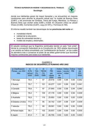 TÉCNICO SUPERIOR EN HIGIENE Y SEGURIDAD EN EL TRABAJO
                              Sociología


donde sus habitantes gozan de mayor bienestar y se encuentran en mejores
condiciones para afrontar la situación actual son: la ciudad de Buenos Aires
(0,867), y las provincias de Córdoba, Tierra del Fuego, Mendoza, La Pampa y
Buenos Aires que oscilan entre 0,685 y 0,629. En situación crítica se ubican
Chaco (0,309), Corrientes (0,227), Jujuy (0,187) y Formosa (0,156).

El informe resaltó también las desventajas de las provincias del norte en:

      mortalidad infantil,
      calidad de la educación,
      tasas de sobreedad escolar y
      niveles de empleo y desempleo.

El estudio concluyó que la Argentina continuaba siendo un país “mal unido”,
donde la concepción federalista de la Constitución de 1853 estaba desvirtuada
y en cambio se había consolidado una “confederación de feudos”, en los cuales
se atendería más a conservar el poder de las élites gobernantes que favorecer
mejores condiciones para todos sus habitantes.



                                   CUADRO 3:
                    INDICES DE DESARROLLO HUMANO AÑO 2002

a) Clasificación:      b)        c)      d)         e)    Índice Índice Índice   Valor
Países con IDH        EVN      TAA    TBCM         PBI    espe- escola PBI        del
      Alto           (años)     (%)     (%)        per    ranza -ridad           IDH
                      2000     2000    1999      cápita     de                   2000
                                                  2000     vida
1 Noruega            78,5        *         97    29.918    0,89   0,98   0,95    0,942

2 Suecia             79,7        *     101       24.277   0,91    0,99   0,92    0,941

3 Canadá             78,8        *         97    27.840   0,90    0,98   0,94    0,940

4 Bélgica            78,4        *     109       27.178   0,89    0,99   0,94    0,939

5 Australia          78,9        *     116       25.693   0,90    0,99   0,93    0,939

6 Estados Unidos     77,0        *         95    34.142   0,87    0,98   0,97    0,939

7 Islandia           79,2        *         89    29.581   0,90    0,96   0,95    0,936

8 Países bajos       78,1        *     102       25.657   0,89    0,99   0,93    0,935

9 Japón              81,0        *         82    26.755   0,93    0,93   0,93    0,933




                                           182
 