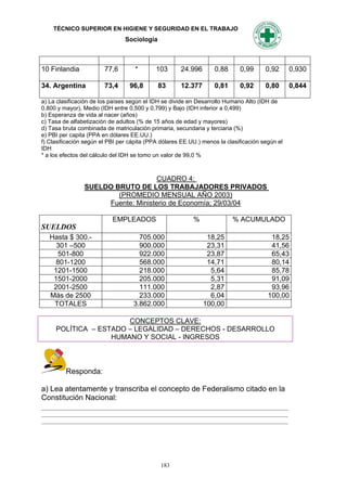 TÉCNICO SUPERIOR EN HIGIENE Y SEGURIDAD EN EL TRABAJO
                                Sociología



10 Finlandia            77,6        *       103      24.996       0,88      0,99      0,92      0,930

34. Argentina           73,4      96,8       83      12.377       0,81      0,92      0,80      0,844

a) La clasificación de los países según el IDH se divide en Desarrollo Humano Alto (IDH de
0,800 y mayor), Medio (IDH entre 0,500 y 0,799) y Bajo (IDH inferior a 0,499)
b) Esperanza de vida al nacer (años)
c) Tasa de alfabetización de adultos (% de 15 años de edad y mayores)
d) Tasa bruta combinada de matriculación primaria, secundaria y terciaria (%)
e) PBI per capita (PPA en dólares EE.UU.)
f) Clasificación según el PBI per cápita (PPA dólares EE.UU.) menos la clasificación según el
IDH
* a los efectos del cálculo del IDH se tomo un valor de 99,0 %



                                    CUADRO 4:
                SUELDO BRUTO DE LOS TRABAJADORES PRIVADOS
                        (PROMEDIO MENSUAL AÑO 2003)
                     Fuente: Ministerio de Economía; 29/03/04

                           EMPLEADOS                      %              % ACUMULADO
SUELDOS
   Hasta $ 300.-                     705.000                   18,25                    18,25
     301 –500                        900.000                   23,31                    41,56
     501-800                         922.000                   23,87                    65,43
     801-1200                        568.000                   14,71                    80,14
    1201-1500                        218.000                    5,64                    85,78
    1501-2000                        205.000                    5,31                    91,09
    2001-2500                        111.000                    2,87                    93,96
   Más de 2500                       233.000                    6,04                   100,00
    TOTALES                        3.862.000                  100,00

                       CONCEPTOS CLAVE:
     POLÍTICA – ESTADO – LEGALIDAD – DERECHOS - DESARROLLO
                   HUMANO Y SOCIAL - INGRESOS



         Responda:

a) Lea atentamente y transcriba el concepto de Federalismo citado en la
Constitución Nacional:
____________________________________________________________________________________
____________________________________________________________________________________
____________________________________________________________________________________




                                              183
 