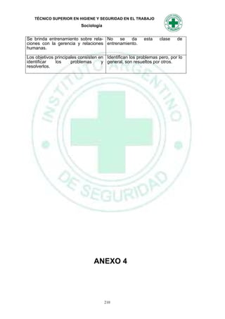 TÉCNICO SUPERIOR EN HIGIENE Y SEGURIDAD EN EL TRABAJO
                          Sociología


Se brinda entrenamiento sobre rela- No    se   da         esta   clase    de
ciones con la gerencia y relaciones entrenamiento.
humanas.

Los objetivos principales consisten en Identifican los problemas pero, por lo
identificar   los     problemas      y general, son resueltos por otros.
resolverlos.




                                 ANEXO 4




                                       210
 