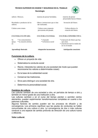 TÉCNICO SUPERIOR EN HIGIENE Y SEGURIDAD EN EL TRABAJO
                                  Sociología


saberes librescos.                 maneras de pensar heredadas.           maneras de pensar
                                                                          proyectados hacia el futuro.

Resultados o productos de los      Obras e instituciones que se han        Invención del futuro.
saberes.                           ido realizando.

Cultura como ornato.                Cultura como respuesta                   Cultura abierta a la
                                    proveniente del pasado.                  creación del futuro.


CULTURA CULTIVADA                  CULTURA CULTURAL                   CULTURA CONSTRUCTIVA

Se      * los conocimientos              * el pasado                  * el proyecto de futuro que hay
apoya   * la creación artística          * la herencia social            que crear.
en                                                                    * creación de nuevos modos de
                                                                        ser en el mundo

Aprendizaje ilustrado               Adaptación inconsciente                Anticipación consciente



Funciones de la cultura.
       Ofrece un proyecto de vida
       Sistematiza la conducta social
       Reúne, interpreta los valores de una sociedad (de modo que puedan
        reconocerse los valores a determinadas cosas).
       Es la base de la solidaridad social.
       Conservar las tradiciones.
       Sirve para distinguir una sociedad de otra.
       Determina la personalidad social.

Cambios de cultura.
Las culturas cambian de una sociedad a otra, en períodos de tiempo a otro y
también en menor grado de una institución a otra.
Las culturas cambian y en el curso del tiempo pierden o asimilan ciertos
elementos, pueden experimentar transformaciones completas en cuanto a los
patrones culturales.
Algunos factores de cambio pueden ser los procesos de difusión y de
convergencia. Los primeros significan que las pautas de conductas se hallan
comunicadas de una cultura a otra. La convergencia de dos o más culturas
conduce a una especie de cambio profundo de dirección de una cultura nueva
o diferente.

Valor cultural.




                                                46
 