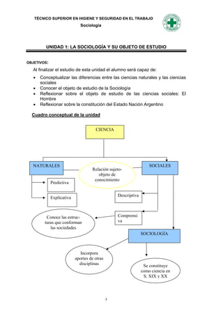 TÉCNICO SUPERIOR EN HIGIENE Y SEGURIDAD EN EL TRABAJO
                              Sociología




          UNIDAD 1: LA SOCIOLOGÍA Y SU OBJETO DE ESTUDIO


OBJETIVOS:

   Al finalizar el estudio de esta unidad el alumno será capaz de:
      Conceptualizar las diferencias entre las ciencias naturales y las ciencias
       sociales
      Conocer el objeto de estudio de la Sociología
      Reflexionar sobre el objeto de estudio de las ciencias sociales: El
       Hombre
      Reflexionar sobre la constitución del Estado Nación Argentino

  Cuadro conceptual de la unidad


                                      CIENCIA




   NATURALES                                                        SOCIALES
                                    Relación sujeto-
                                       objeto de
                                     conocimiento
             Predictiva

                                                  Descriptiva
             Explicativa



          Conoce las estruc-                      Comprensi
         turas que conforman                      va
            las sociedades
                                                                SOCIOLOGÍA



                              Incorpora
                           aportes de otras
                             disciplinas                         Se constituye
                                                                como ciencia en
                                                                 S. XIX y XX




                                              5
 