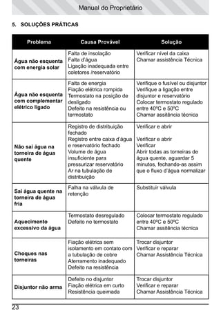 Manual do Proprietário
5. SOLUÇÕES PRÁTICAS
Problema

Causa Provável

Solução

Água não esquenta
com energia solar

Falta de insolação
Falta d’água
Ligação inadequada entre
coletores /reservatório

Verificar nível da caixa
Chamar assistência Técnica

Água não esquenta
com complementar
elétrico ligado

Falta de energia
Fiação elétrica rompida
Termostato na posição de
desligado
Defeito na resistência ou
termostato

Verifique o fusível ou disjuntor
Verifique a ligação entre
disjuntor e reservatório
Colocar termostato regulado
entre 40ºC e 50ºC
Chamar assitência técnica
Verificar e abrir

Não sai água na
torneira de água
quente

Registro de distribuição
fechado
Registro entre caixa d’água
e reservatório fechado
Volume de água
insuficiente para
pressurizar reservatório
Ar na tubulação de
distribuição
Falha na válvula de
retenção

Substituir válvula

Termostato desregulado
Defeito no termostato

Colocar termostato regulado
entre 40ºC e 50ºC
Chamar assitência técnica

Sai água quente na
torneira de água
fria
Aquecimento
excessivo da água

Verificar e abrir
Verificar
Abrir todas as torneiras de
água quente, aguardar 5
minutos, fechando-as assim
que o fluxo d’água normalizar

Choques nas
torneiras

Fiação elétrica sem
Trocar disjuntor
isolamento em contato com Verificar e reparar
a tubulação de cobre
Chamar Assistência Técnica
Aterramento inadequado
Defeito na resistência

Disjuntor não arma

Defeito no disjuntor
Fiação elétrica em curto
Resistência queimada

23

Trocar disjuntor
Verificar e reparar
Chamar Assistência Técnica

 