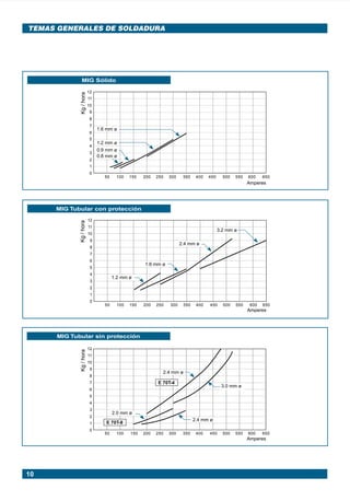 TEMAS GENERALES DE SOLDADURA




                                 MIG Sólido

                                           12
                               Kg / hora




                                           11
                                           10
                                            9
                                            8
                                            7
                                                 1.6 mm ø
                                            6
                                            5
                                                 1.2 mm ø
                                            4
                                                 0.9 mm ø
                                            3
                                                 0.8 mm ø
                                            2
                                            1
                                            0
                                                     50    100    150   200   250   300    350    400   450     500   550    600       650
                                                                                                                             Amperes




                        MIG Tubular con protección
                                           12
                               Kg / hora




                                           11
                                                                                                              3.2 mm ø
                                           10
                                            9
                                                                                          2.4 mm ø
                                            8
                                            7
                                            6
                                                                        1.6 mm ø
                                            5
                                            4
                                                          1.2 mm ø
                                            3
                                            2
                                            1
                                            0
                                                     50     100   150   200   250   300    350    400   450     500    550       600   650
                                                                                                                             Amperes




                        MIG Tubular sin protección

                                           12
                               Kg / hora




                                           11
                                           10
                                            9
                                                                                2.4 mm ø
                                            8
                                            7                                 E 70T-4
                                                                                                               3.0 mm ø
                                            6
                                            5
                                            4
                                            3
                                                          2.0 mm ø
                                            2
                                                                                                 2.4 mm ø
                                            1        E 70T-8
                                            0
                                                     50    100    150   200   250   300    350    400   450     500   550    600       650
                                                                                                                             Amperes




        10




Manual pag 003-024 ok                           10                                                              1/10/02, 18:57
 