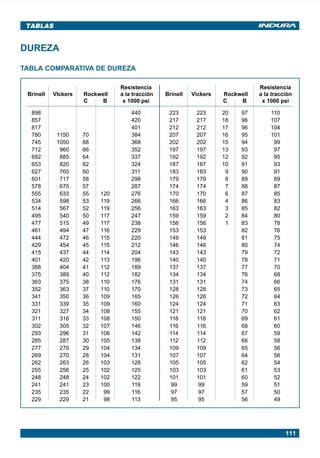 TABLAS


      DUREZA

      TABLA COMPARATIVA DE DUREZA

                                               Resistencia                                         Resistencia
          Brinell       VIckers   Rockwell     a la tracción   Brinell   Vickers        Rockwell   a la tracción
                                  C     B       x 1000 psi                              C    B      x 1000 psi

            898                                    440          223       223          20     97       110
            857                                    420          217       217          18     96       107
            817                                    401          212       212          17     96       104
            780          1150     70               384          207       207          16     95       101
            745          1050     68               368          202       202          15     94        99
            712           960     66               352          197       197          13     93        97
            682           885     64               337          192       192          12     92        95
            653           820     62               324          187       187          10     91        93
            627           765     60               311          183       183           9     90        91
            601           717     58               298          179       179           8     89        89
            578           675     57               287          174       174           7     88        87
            555           633     55     120       276          170       170           6     87        85
            534           598     53     119       266          166       166           4     86        83
            514           567     52     119       256          163       163           3     85        82
            495           540     50     117       247          159       159           2     84        80
            477           515     49     117       238          156       156           1     83        78
            461           494     47     116       229          153       153                 82        76
            444           472     46     115       220          149       149                 81        75
            429           454     45     115       212          146       146                 80        74
            415           437     44     114       204          143       143                 79        72
            401           420     42     113       196          140       140                 78        71
            388           404     41     112       189          137       137                 77        70
            375           389     40     112       182          134       134                 76        68
            363           375     38     110       176          131       131                 74        66
            352           363     37     110       170          128       128                 73        65
            341           350     36     109       165          126       126                 72        64
            331           339     35     109       160          124       124                 71        63
            321           327     34     108       155          121       121                 70        62
            311           316     33     108       150          118       118                 69        61
            302           305     32     107       146          116       116                 68        60
            293           296     31     106       142          114       114                 67        59
            285           287     30     105       138          112       112                 66        58
            277           279     29     104       134          109       109                 65        56
            269           270     28     104       131          107       107                 64        56
            262           263     26     103       128          105       105                 62        54
            255           256     25     102       125          103       103                 61        53
            248           248     24     102       122          101       101                 60        52
            241           241     23     100       119           99        99                 59        51
            235           235     22      99       116           97        97                 57        50
            229           229     21      98       113           95        95                 56        49




                                                                                                             111




Manual pag 111-131 ok              111                                       1/10/02, 18:59
 
