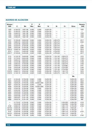TABLAS




      ACEROS DE ALEACION

        Número                                   P          S                                                           Número
         AISI              C          Mn        Max.       Max.          Si          Ni              Cr      Otros        SAE

          1320          0.18-0.23   1.60-1.90   0.040     0.040       0.20-0.35                                          1320
          1321          0.18-0.23   1.60-1.90   0.050     0.540       0.20-0.35      —               —         —          —
          1330          0.28-0.33   1.60-1.90   0.040     0.040       0.20-0.35      —               —         —         1330
          1335          0.33-0.38   1.60-1.90   0.040     0.040       0.20-0.35      —               —         —         1335
          1340          0.38-0.43   1.60-1.90   0.040     0.040       0.20-0.35      —               —         —         1340

         2317           0.15-0.20   0.40-0.60   0.040     0.040       0.20-0.35   3.25-3.75          —         —         2317
         2330           0.28-0.33   0.60-0.80   0.040     0.040       0.20-0.35   3.25-3.75          —         —         2330
         2335           0.33-0.38   0.60-0.80   0.040     0.040       0.20-0.35   3.25-3.75          —         —          —
         2340           0.33-0.43   0.70-0.90   0.040     0.040       0.20-0.35   3.25-3.75          —         —         2340
         2345           0.43-0.48   0.70-0.90   0.040     0.040       0.20-0.35   3.25-3.75          —         —         2345
         E2512          0.09-0.14   0.40-0.60   0.025     0.025       0.20-0.35   4.75-5.25          —         —         2512
         2512           0.12-0.1    0.40-0.60   0.040     0.040       0.20-0.35   4.75-5.25          —         —         2515
         E2517          0.15-0.20   0.45-0.60   0.025     0.025       0.20-0.35   4.75-5.25          —         —         2517

          3115          0.13-0.18   0.40-0.60   0.040     0.040       0.20-0.35   1.10-1.40     0.55-0.75      —         3115
         3120           0.17-0.22   0.60-0.80   0.040     0.040       0.20-0.35   1.10-1.40     0.55-0.75      —         3120
         3130           0.28-0.33   0.60-0.80   0.040     0.040       0.20-0.35   1.10-1.40     0.55-0.75      —         3130
         3135           0.33-0.38   0.60-0.80   0.040     0.040       0.20-0.35   1.10-1.40     0.55-0.75      —         3135
         3140           0.38-0.43   0.70-0.90   0.040     0.040       0.20-0.35   1.10-1.40     0.55-0.75      —         3140
         3141           0.38-0.43   0.70-0.90   0.040     0.040       0.20-0.35   1.10-1.40     0.70-090       —         3141
         3145           0.43-0.48   0.70-0.90   0.040     0.040       0.20-0.35   1.10-1.40     0.70-0.90      —         3145
         3150           0.48-0.53   0.70-0.90   0.040     0.040       0.20-0.35   1.10-1.40     0.70-0.90      —         3150
         E3310          0.08-0.13   0.50-0.60   0.025     0.025       0.20-0.35   3.25-3.75     1.40-1.75      —         3310
         E3316          0.14-0.19   0.45-0.60   0.025     0.025       0.20-0.35   3.25-3.75     1.40-1.75      —         3316

                                                                                                              Mo
          4117          0.15-0.20   0.70-0.90   0.040      0.040      0.20-0.35      —               —      0.20-0.30    4017
          4023          0.20-0.25   0.70-0.90   0.040      0.040      0.20-0.35      —               —      0.20-0.30    4023
          4024          0.20-0.25   0.70-0.90   0.040   0.035-0.050   0.20-0.35      —               —      0.20-0.30    4024
          4027          0.25-0.30   0.70-0.90   0.040      0.040      0.20-0.35      —               —      0.20-0.30    4027
          4028          0.25-0.30   0.70-0.90   0.040   0.035-0.050   0.20-0.35      —               —      0.20-0.30    4028
          4032          0.30-0.35   0.70-0.90   0.040      0.040      0.20-0.35      —               —      0.20-0.30    4032
          4037          0.35-0.40   0.70-0.90   0.040      0.040      0.20-0.35      —               —      0.20-0.30    4037
          4042          0.40-0.45   0.70-0.90   0.040      0.040      0.20-0.35      —               —      0.20-0.30    4042
          4047          0.45-0.50   0.70-0.90   0.040      0.040      0.20-0.35      —               —      0.20-0.30    4047
          4053          0.50-0.56   0.75-1.00   0.040      0.040      0.20-0.35      —               —      0.20-0.30    4053
          4063          0.60-0.67   0.75-1.00   0.040      0.040      0.20-0.35      —               —      0.20-0.30    4063
          4068          0.63-0.70   0.75-1.00   0.040      0.040      0.20-0.35      —               —      0.20-0.30     468
           —            0.17-0.22   0.70-0.90   0.040     0.040       0.20-0.35      —          0.40-0.60   0.20-0.30    4119
           —            0.23-0.28   0.70-0.90   0.040     0.040       0.20-0.35      —          0.40-0.60   0.20-0.30    4125
         4130           0.28-0.33   0.40-0.60   0.040     0.040       0.20-0.35      —          0.80-1.10   0.15-0.25    4130
         E4132          0.30-0.35   0.40-0.60   0.025     0.025       0.20-0.35      —          0.80-1.10   018-0.25      —
         E4135          0.33-0.38   0.70-0.90   0.025     0.025       0.20-0.35      —          0.80-1.10   0.18-0.25     —
         4137           0.35-0.40   0.70-0.90   0.025     0.040       0.20-0.35      —          0.80-1.10   0.15-0.25    4137
         E4137          0.35-0.40   0.70-0.90   0.025     0.025       0.20-0.35      —          0.80-1.10   018-0.25      —
         4140           0.38-0.43   0.75-1.00   0.040     0.040       0.20-0.35      —          0.80-1.10   0.18-0.25    4140




        114




Manual pag 111-131 ok                   114                                               1/10/02, 18:59
 