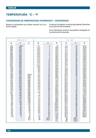 TABLAS


      TEMPERATURA °C – °F

      CONVERSION DE TEMPERATURA FAHRENHEIT - CENTIGRADO
      Busque la temperatura que desea convertir en la co-       Si esta es Centígrado, tendrá el equivalente Fahrenheit
      lumna celeste.                                            en la columna de la derecha.

                                                                Si es Fahrenheit, tendrá el equivalente Centigrado en
                                                                la columna de la izquierda.



                        459,4 a 0                                                       0 a 100
              C           T             F     C             T            F             C            T          F
             -273        -459,4              -17,7          0             32           9,9          50       122,0
             -268        -450                -17,2          1           33,8          10,4          51       123,8
             -262        -440                -16,6          2           35,6          11,1          52       125,6
             -257        -430                -16,1          3           37,4          11,5          53       127,4
             -251        -420                -15,5          4           39,2          12,1          54       129,2
             -246        -410                -15,0          5           41,0          12,6          55       131,0
             -240        -400                -14,4          6           42,8          13,2          56       132,8
             -234        -390                -13,9          7           44,6          13,7          57       134,6
             -229        -380                -13,3          8           46,4          14,3          58       136,4
             -223        -370                -12,7          9           48,2          14,8          59       138,2
             -218        -360                -12,2         10           50,0          15,6          60       140,0
             -212        -350                -11,6         11           51,8          16,1          61       141,8
             -207        -340                -11,1         12           53,6          16,6          62       143,6
             -201        -330                -10,5         13           55,4          17,1          63       145,4
             -196        -320                -10,0         14           57,2          17,7          64       147,2
             -190        -310                 -9,4         15           59,0          18,2          65       149,0
             -184        -300                 -8,8         16           60,8          18,8          66       150,8
             -179        -290                 -8,3         17           62,6          19,3          67       152,6
             -173        -280                 -7,7         18           64,4          19,9          68       154,4
             -169        -273       -459,4    -7,2         19           66,2          20,4          69       156,2
             -168        -270       -454      -6,6         20           68,0          21,0          70       158,0
             -162        -260       -436      -6,1         21           69,8          21,5          71       159,8
             -157        -250       -418      -5,5         22           71,6          22,2          72       161,6
             -151        -240       -400      -5,0         23           73,4          22,7          73       163,4
             -146        -230       -382      -4,4         24           75,2          23,3          74       165,2
             -140        -220       -364      -3,9         25           77,0          23,8          75       167,0
             -134        -210       -346      -3,3         26           78,8          24,4          76       168,8
             -129        -200       -328      -2,8         27           80,6          25,0          77       170,6
             -123        -190       -310      -2,2         28           82,4          25,5          78       172,4
             -118        -180       -292      -1,6         29           84,2          26,2          79       174,2
             -112        -170       -274      -1,1         30           86,0          26,8          80       176,0
             -107        -160       -256      -0,6         31           87,8          27,3          81       177,8
             -101        -150       -238         0         32           89,6          27,7          82       179,6
              -96        -140       -220       0,5         33           91,4          28,2          83       181,4
              -90        -130       -202       1,1         34           93,2          28,8          84       183,2
              -84        -120       -184       1,6         35           95,0          29,3          85       185,0
              -79        -110       -166       2,2         36           96,8          29,9          86       186,8
              -73        -100       -148       2,7         37           98,6          30,4          87       188,6
              -68         -90       -130       3,3         38          100,4          31,0          88       190,4
              -62         -80       -112       3,8         39          102,2          31,5          89       192,2
              -57         -70        -94       4,4         40          104,0          32,1          90       194,0
              -51         -60        -76       4,9         41          105,8          32,6          91       195,8
              -46         -50        -58       5,5         42          107,6          33,3          92       197,6
              -40         -40        -40       6,0         43          109,4          33,8          93       199,4
              -34         -30        -22       6,6         44          111,2          34,4          94       201,2
              -29         -20          -4      7,1         45          113,0          34,9          95       203,0
              -23         -10         14       7,7         46          114,8          35,5          96       204,8
              -17,7         0         32       8,2         47          116,6          36,1          97       206,6
                                     8,8        48      118,4           36,6           98         208,4
                                     9,3        49      120,2           37,1           99         210,2
                                                                        37,7          100         212,0




        120




Manual pag 111-131 ok             120                                          1/10/02, 18:59
 
