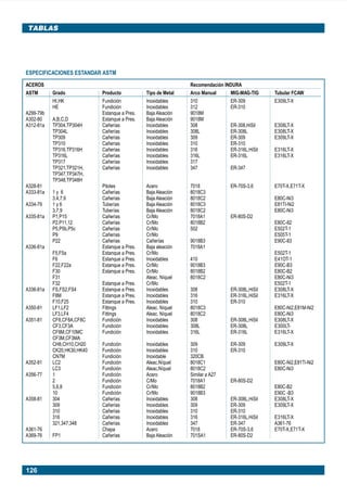 TABLAS




        ESPECIFICACIONES ESTANDAR ASTM
        ACEROS                                                                    Recomendación INDURA
        ASTM            Grado                  Producto           Tipo de Metal   Arco Manual     MIG-MAG-TIG          Tubular FCAW
                        HI,HK                  Fundición          Inoxidables     310             ER-309               E309LT-X
                        HE                     Fundición          Inoxidables     312             ER-310
        A299-79b                               Estanque a Pres.   Baja Aleación   9018M
        A302-80         A,B,C,D                Estanque a Pres.   Baja Aleación   9018M
        A312-81a        TP304,TP304H           Cañerías           Inoxidables     308             ER-308,HiSil         E308LT-X
                        TP304L                 Cañerías           Inoxidables     308L            ER-308L              E308LT-X
                        TP309                  Cañerías           Inoxidables     309             ER-309               E309LT-X
                        TP310                  Cañerías           Inoxidables     310             ER-310
                        TP316,TP316H           Cañerías           Inoxidables     316             ER-316L,HiSil        E316LT-X
                        TP316L                 Cañerías           Inoxidables     316L            ER-316L              E316LT-X
                        TP317                  Cañerías           Inoxidables     317
                        TP321,TP321H,          Cañerías           Inoxidables     347             ER-347
                        TP347,TP347H,
                        TP348,TP348H
        A328-81                                Pilotes            Acero           7018                 ER-70S-3,6      E70T-X,E71T-X
        A333-81a        1y 6                   Cañerías           Baja Aleación   8018C3
                        3.4,7.9                Cañerías           Baja Aleación   8018C2                               E80C-Ni3
        A334-79         1y6                    Tuberías           Baja Aleación   8018C3                               E81TI-Ni2
                        3,7,9                  Tuberías           Baja Aleación   8018C2                               E80C-Ni3
        A335-81a        P1,P15                 Cañerías           Cr/Mo           7018A1               ER-80S-D2
                        P2.P11,12              Cañerías           Cr/Mo           8018B2                               E80C-82
                        P5,P5b,P5c             Cañerías           Cr/Mo           502                                  E502T-1
                        P9                     Cañerías           Cr/Mo                                                E505T-1
                        P22                    Cañerías           Cañerías        9018B3                               E90C-83
        A336-81a                               Estanque a Pres.   Baja aleación   7018A1
                        F5,F5a                 Estanque a Pres.   Cr/Mo                                                E502T-1
                        F6                     Estanque a Pres.   Inoxidables     410                                  E41OT-1
                        F22,F22a               Estanque a Pres.   Cr/Mo           9018B3                               E90C-B3
                        F30                    Estanque a Pres.   Cr/Mo           8018B2                               E80C-B2
                        F31                                       Aleac. Níquel   8018C2                               E80C-Ni3
                        F32                    Estanque a Pres.   Cr/Mo                                                E502T-1
        A336-81a        FS,FS2,FS4             Estanque a Pres.   Inoxidables     308                  ER-308L,HiSiI   E308LT-X
                        F8M                    Estanque a Pres.   Inoxidables     316                  ER-316L,HiSil   E316LT-X
                        F10,F25                Estanque a Pres.   Inoxidables     310                  ER-310
        A350-81         LF1,LF2                Fittings           Aleac. Níquel   8018C3                               E80C-Ni2,E81M-Ni2
                        LF3,LF4                Fittings           Aleac. Níquel   8018C2                               E80C-Ni3
        A351-81         CF8,CF8A,CF8C          Fundición          Inoxidables     308                  ER-308L,HiSil   E308LT-X
                        CF3,CF3A               Fundición          Inoxidables     308L                 ER-308L         E300LT-
                        CF8M,CF10MC            Fundición          Inoxidables     316L                 ER-316L         E316LT-X
                        CF3M,CF3MA
                        CH8,CH10,CH20          Fundición          Inoxidables     309                  ER-309          E309LT-X
                        CK20,HK30,HK40         Fundición          Inoxidables     310                  ER-310
                        CN7M                   Fundición          Inoxidable      320CB
        A352-81         LC2                    Fundición          Aleac.Níquel    8018C1                               E80C-Ni2,E81Ti-Ni2
                        LC3                    Fundición          Aleac.Níquel    8018C2                               E80C-Ni3
        A356-77         1                      Fundición          Acero           Similar a A27
                        2                      Fundición          C/Mo            7018A1               ER-80S-D2
                        5,6,8                  Fundición          Cr/Mo           8018B2                               E80C-B2
                        10                     Fundición          Cr/Mo           9018B3                               E90C -B3
        A358-81         304                    Cañerías           Inoxidables     308                  ER-308L,HiSil   E308LT-X
                        309                    Cañerías           Inoxidables     309                  ER-309          E309LT-X
                        310                    Cañerías           Inoxidables     310                  ER-310
                        316                    Cañerías           Inoxidables     316                  ER-316L,HiSil   E316LT-X
                        321,347,348            Cañerías           Inoxidables     347                  ER-347          A361-76
        A361-76                                Chapa              Acero           7018                 ER-70S-3,6      E70T-X,E71T-X
        A369-76         FP1                    Cañerías           Baja Aleación   701SA1               ER-80S-D2




        126




Manual pag 111-131 ok                    126                                                      1/10/02, 18:59
 
