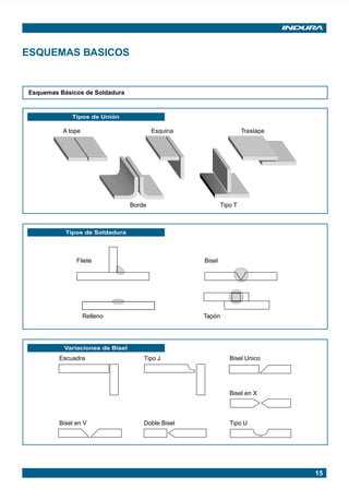 ESQUEMAS BASICOS


         Esquemas Básicos de Soldadura


                            Tipos de Unión

                         A tope                         Esquina                     Traslape




                                                Borde                     Tipo T



                          Tipos de Soldadura




                              Filete                              Bisel




                                  Relleno                         Tapón




                         Variaciones de Bisel
                        Escuadra                    Tipo J                    Bisel Unico




                                                                              Bisel en X



                        Bisel en V                  Doble Bisel               Tipo U




                                                                                               15




Manual pag 003-024 ok                  15                                 1/10/02, 18:57
 