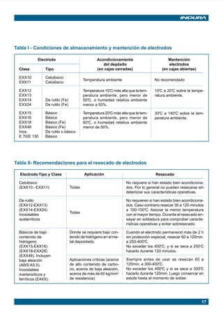 Tabla I - Condiciones de almacenamiento y mantención de electrodos

                        Electrodo                           Acondicionamiento                            Mantención
                                                               del depósito                               electrodos
          Clase            Tipo                             (en cajas cerradas)                       (en cajas abiertas)

          EXX10            Celulósico
                                                    Temperatura ambiente                       No recomendado
          EXX11            Celulósico

          EXX12                                     Temperatura 15ºC más alta que la tem-      10ºC a 20ºC sobre la tempe-
          EXX13                                     peratura ambiente, pero menor de           ratura ambiente.
          EXX14            De rutilo (Fe)           50ºC, o humedad relativa ambiente
          EXX24            De rutilo (Fe)           menor a 50%.

          EXX15            Básico                   Temperatura 20ºC más alta que la tem-      30ºC a 140ºC sobre la tem-
          EXX16            Básico                   peratura ambiente, pero menor de           peratura ambiente.
          EXX18            Básico (Fe)              60ºC, o humedad relativa ambiente
          EXX48            Básico (Fe)              menor de 50%.
          Inox.            De rutilo o básico
          E 70/E 130       Básico




      Tabla II- Recomendaciones para el resecado de electrodos

           Electrodo Tipo y Clase                   Aplicación                                  Resecado

          Celulósico                                                        No requiere si han estado bien acondiciona-
          (EXX10 - EXX11)                   Todas                           dos. Por lo general no pueden resecarse sin
                                                                            deteriorar sus características operativas.

          De rutilo                                                         No requieren si han estado bien acondiciona-
          (EXX12-EXX13)                                                     dos. Caso contrario resecar 30 a 120 minutos
          (EXX14-EXX24)                                                     a 100-150ºC. Asociar la menor temperatura
                                            Todas
          Inoxidables                                                       con el mayor tiempo. Durante el resecado en-
          austeníticos                                                      sayar en soldadura para comprobar caracte-
                                                                            rísticas operativas y evitar sobresecado.

          Básicos de bajo                   Donde se requiere bajo con-     Cuando el electrodo permaneció más de 2 h
          contenido de                      tenido de hidrógeno en el me-   sin protección especial, resecar 60 a 120min.
          hidrógeno                         tal depositado.                 a 250-400ºC.
          (EXX15-EXX16)                                                     No exceder los 400ºC, y si se seca a 250ºC
          (EXX18-EXX28)                                                     hacerlo durante 120 minutos.
          (EXX48). Incluyen
          baja aleación                     Aplicaciones críticas (aceros   Siempre antes de usar se resecan 60 a
          (AWS A5.5).                       de alto contenido de carbo-     120min. a 300-400ºC.
          Inoxidables                       no, aceros de baja aleación,    No exceder los 400ºC y si se seca a 300ºC
          martensíticos y                   aceros de más de 60 kg/mm2      hacerlo durante 120min. Luego conservar en
          ferríticos (E4XX).                de resistencia)                 estufa hasta el momento de soldar.




                                                                                                                            17




Manual pag 003-024 ok               17                                               1/10/02, 18:57
 