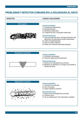 PROBLEMAS Y DEFECTOS COMUNES EN LA SOLDADURA AL ARCO

         DEFECTOS                              CAUSAS Y SOLUCIONES


                            Mal aspecto
                                               Causas probables:
                                               1. Conexiones defectuosas.
                                               2. Recalentamiento.
                                               3. Electrodo inadecuado.
                                               4. Longitud de arco y amperaje inadecuado.

                                               Recomendaciones:
                                               1. Usar la longitud de arco, el ángulo (posición) del
                                                  electrodo y la velocidad de avance adecuados.
                                               2. Evitar el recalentamiento.
                                               3. Usar un vaivén uniforme.
                                               4. Evitar usar corriente demasiado elevada.




                        Penetración excesiva
                                               Causas probables:
                                               1. Corriente muy elevada.
                                               2. Posición inadecuada del electrodo.

                                               Recomendaciones:
                                               1. Disminuir la intensidad de la corriente.
                                               2. Mantener el electrodo a un ángulo que facilite el
                                                  llenado del bisel.




                        Salpicadura excesiva
                                               Causas probables:
                                               1. Corriente muy elevada.
                                               2. Arco muy largo.
                                               3. Soplo magnético excesivo.

                                               Recomendaciones:
                                               1. Disminuir la intensidad de la corriente.
                                               2. Acortar el arco.
                                               3. Ver lo indicado para “Arco desviado o soplado”.




                                                                                                  19




Manual pag 003-024 ok            19                            1/10/02, 18:57
 