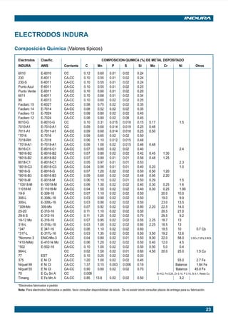 ELECTRODOS INDURA
      Composición Química (Valores típicos)

         Electrodos        Clasific.                                        COMPOSICION QUIMICA (%) DE METAL DEPOSITADO
         INDURA            AWS                Corriente        C         Mn          P         S          Si        Mo           Cr            Ni             Otros

         6010              E-6010             CC              0.12       0.60      0.01       0.02       0.24
         230               E-6011             CA-CC           0.10       0.55      0.01       0.02       0.24
         230-S             E-6011             CA-CC           0.10       0.55      0.01       0.02       0.24
         Punto Azul        E-6011             CA-CC           0.10       0.55      0.01       0.02       0.25
         Punto Verde       E-6011             CA-CC           0.10       0.60      0.01       0.02       0.20
         6011              E-6011             CA-CC           0.10       0.68      0.01       0.02       0.34
         90                E-6013             CA-CC           0.10       0.60      0.02       0.02       0.25
         Facilarc 15       E-6027             CA-CC           0.08       0.75      0.02       0.02       0.35
         Facilarc 14       E-7014             CA-CC           0.08       0.52      0.02       0.02       0.35
         Facilarc 13       E-7024             CA-CC           0.08       0.80      0.02       0.02       0.45
         Facilarc 12       E-7024             CA-CC           0.08       0.80      0.02       0.08       0.45
         8010-G            E-8010-G           CC              0.10       0.31      0.015      0.018      0.15      0.17                        1.5
         7010-A1           E-7010-A1          CC              0.09       0.60      0.014      0.019      0.25      0.48
         7011-A1           E-7011-A1          CA-CC           0.09       0.60      0.014      0.018      0.25      0.50
         *7016             E-7016             CA-CC           0.09       0.65      0.02       0.02       0.50
         7018-RH           E-7018             CA-CC           0.06       1.10      0.012      0.015      0.48
         *7018-A1          E-7018-A1          CA-CC           0.06       1.00      0.02       0.015      0.46      0.48
         8016-C1           E-8016-C1          CA-CC           0.07       0.80      0.02       0.02       0.40                                  2.4
         *8016-B2          E-8016-B2          CA-CC           0.07       0.80      0.02       0.02       0.42      0.45          1.30
         *8018-B2          E-8018-B2          CA-CC           0.07       0.80      0.01       0.01       0.56      0.48          1.25
         8018-C1           E-8018-C1          CA-CC           0.05       0.97      0.01       0.01       0.53                                  2.3
         *8018-C3          E-8018-C3          CA-CC           0.04       0.90      0.01       0.01       0.40      0.20                        1.0
         *8018-G           E-8018-G           CA-CC           0.07       1.20      0.02       0.02       0.50      0.50          1.20
         *9016-B3          E-9016-B3          CA-CC           0.09       0.60      0.02       0.02       0.48      0.95          2.20
         *9018-M           E-9018-M           CA-CC           0.06       1.10      0.02       0.01       0.50      0.29                       1.5
         *10018-M          E-10018-M          CA-CC           0.06       1.30      0.02       0.02       0.40      0.30        0.25           1.6
         11018-M           E-11018-M          CA-CC           0.04       1.50      0.02       0.02       0.40      0.30        0.25           1.90
         19-9              E-308-16           CA-CC           0.07       1.10      0.02       0.02       0.50                 20.0           10.0
         308-L             E-308L-16          CA-CC           0.03       0.90      0.02       0.02       0.50                 19.0            9.9
         309-L             E-309L-16          CA-CC           0.03       0.90      0.02       0.02       0.50                 23.0           13.5
         *309-Mo           309-Mo             CA-CC           0.07       0.92      0.02       0.02       0.80      2.20       22.5           14.0
         25-20             E-310-16           CA-CC           0.11       1.10      0.02       0.02       0.50                 26.5           21.0
         29-9 S            E-312-16           CA-CC           0.11       1.25      0.02       0.02       0.70                 29.5            9.2
         18-12 Mo          E-316-16           CA-CC           0.07       0.95      0.02       0.02       0.55      2.25       18.7           13
         316-L             E-316L-16          CA-CC           0.03       1.00      0.02       0.02       0.80      2.25       18.5           13
         *347              E 347-16           CA-CC           0.06       1.10      0.02       0.02       0.60                 19.5           10                0.7 Cb
         *317-L            E-317L-16          CA-CC           0.03       1.35      0.02       0.02       0.50      3.50       19.2           12.6
         *Nicromo 3        ENiCrMo-3          CA-CC           0.04       0.80      0.02       0.01       0.50      9.00       22.0           58.0         0.5Cu;7,0Fe;3.8Cb
         *410-NiMo         E-410 Ni Mo        CA-CC           0.06       1.20      0.02       0.02       0.50      0.40       12.0            4.5
         *502              E-502-16           CA-CC           0.10       1.00      0.02       0.02       0.50      0.50        5.0            0.4
         904-L                                CC              0.02       1.50      0.02       0.01       0.60      4.50       20.0           25.0              1.5 Cu
         77                EST                CA-CC           0.10       0.25      0.02       0.02       0.03
         375               E Ni Cl            CA-CC           1.20       1.00      0.02       0.02       0.45                                93.0             2.7 Fe
         Níquel 99         E Ni Cl            CA-CC           1.37       0.15      0.003      0.006      0.19                               Balance           1.84 Fe
         Níquel 55         E Ni Cl            CA-CC           0.90       0.80      0.02       0.02       0.70                              .Balance          45.0 Fe
         70                E Cu Sn A          CC              0.008                                                       Sn 4.2, Fe 0.25, Zn 0.15, P 0.10, Si 0.1, Resto Cu
         Timang            E Fe Mn A          CA-CC           0.85      13.8       0.02       0.02       0.50                                  3.2

         *Electrodos fabricados a pedido
         Nota: Para electrodos fabricados a pedido, favor consultar disponibilidad de stock. De no existir stock consultar plazos de entrega para su fabricación.




                                                                                                                                                                        23




Manual pag 003-024 ok                       23                                                                  1/10/02, 18:57
 