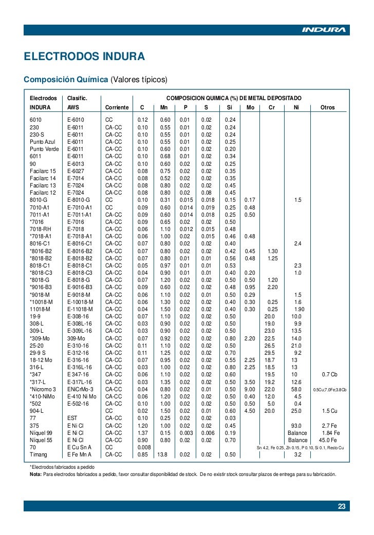 ELECTRODOS AGA CATALOGO PDF