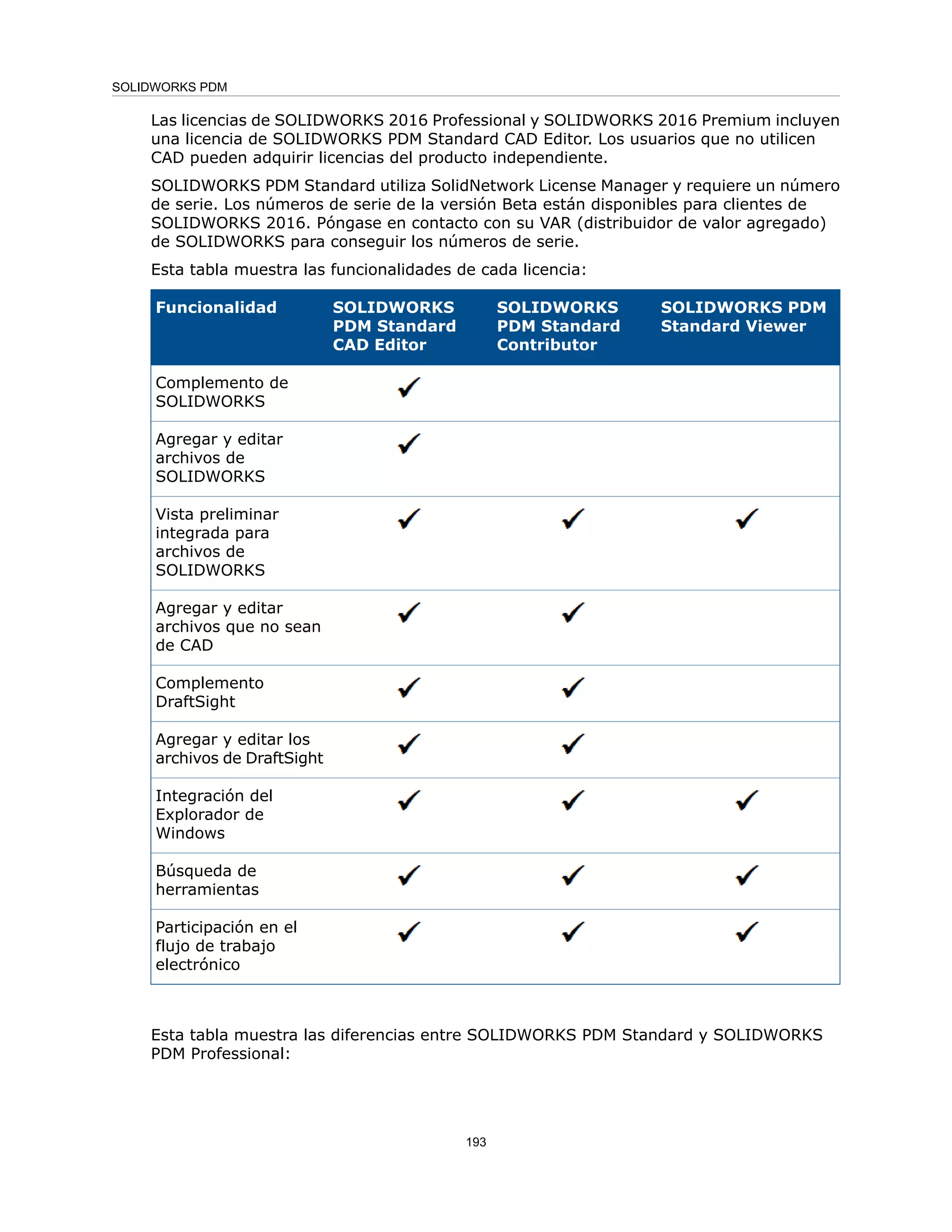 Las licencias de SOLIDWORKS 2016 Professional y SOLIDWORKS 2016 Premium incluyen
una licencia de SOLIDWORKS PDM Standard CAD Editor. Los usuarios que no utilicen
CAD pueden adquirir licencias del producto independiente.
SOLIDWORKS PDM Standard utiliza SolidNetwork License Manager y requiere un número
de serie. Los números de serie de la versión Beta están disponibles para clientes de
SOLIDWORKS 2016. Póngase en contacto con su VAR (distribuidor de valor agregado)
de SOLIDWORKS para conseguir los números de serie.
Esta tabla muestra las funcionalidades de cada licencia:
SOLIDWORKS PDM
Standard Viewer
SOLIDWORKS
PDM Standard
Contributor
SOLIDWORKS
PDM Standard
CAD Editor
Funcionalidad
Complemento de
SOLIDWORKS
Agregar y editar
archivos de
SOLIDWORKS
Vista preliminar
integrada para
archivos de
SOLIDWORKS
Agregar y editar
archivos que no sean
de CAD
Complemento
DraftSight
Agregar y editar los
archivos de DraftSight
Integración del
Explorador de
Windows
Búsqueda de
herramientas
Participación en el
flujo de trabajo
electrónico
Esta tabla muestra las diferencias entre SOLIDWORKS PDM Standard y SOLIDWORKS
PDM Professional:
193
SOLIDWORKS PDM
 
