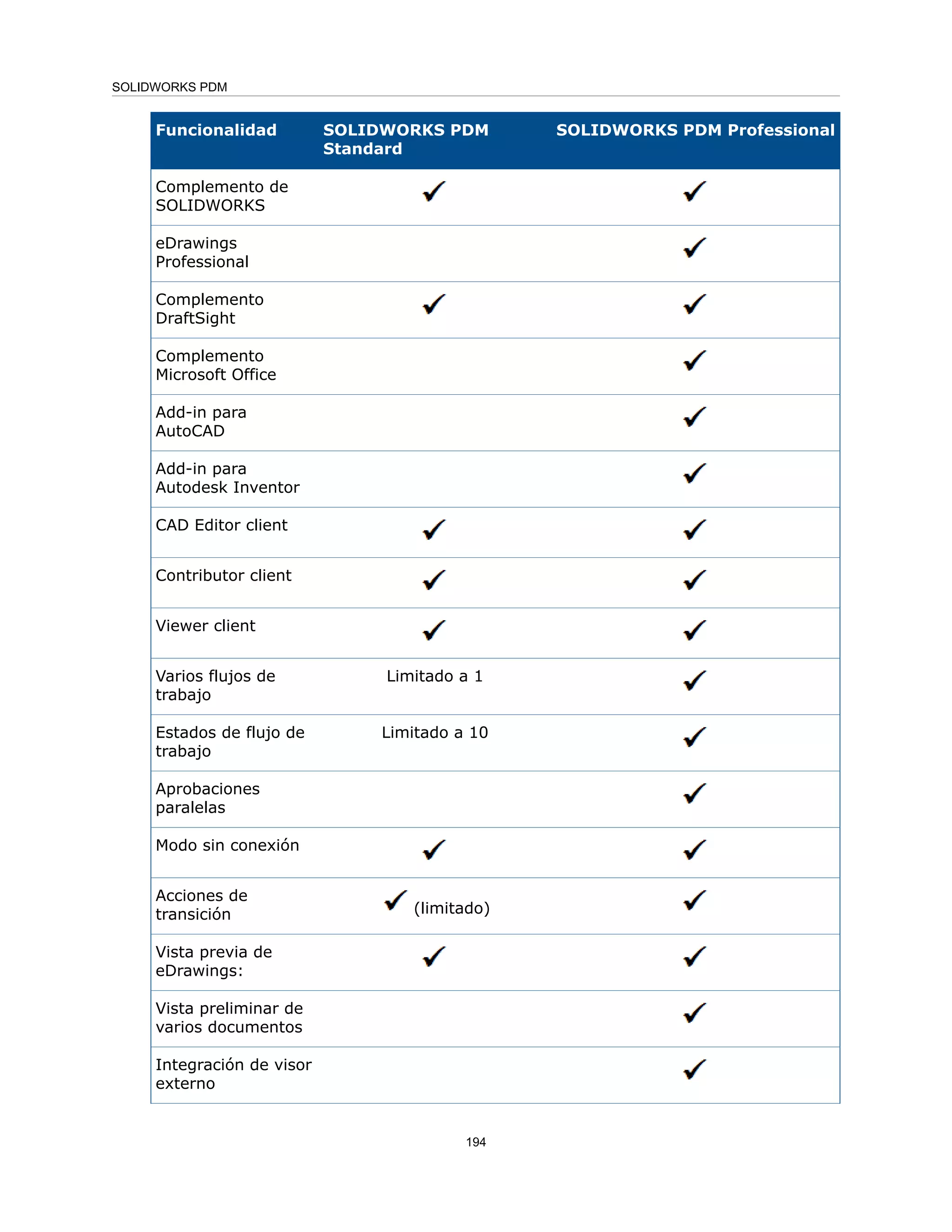 SOLIDWORKS PDM Professional
SOLIDWORKS PDM
Standard
Funcionalidad
Complemento de
SOLIDWORKS
eDrawings
Professional
Complemento
DraftSight
Complemento
Microsoft Office
Add-in para
AutoCAD
Add-in para
Autodesk Inventor
CAD Editor client
Contributor client
Viewer client
Limitado a 1
Varios flujos de
trabajo
Limitado a 10
Estados de flujo de
trabajo
Aprobaciones
paralelas
Modo sin conexión
(limitado)
Acciones de
transición
Vista previa de
eDrawings:
Vista preliminar de
varios documentos
Integración de visor
externo
194
SOLIDWORKS PDM
 